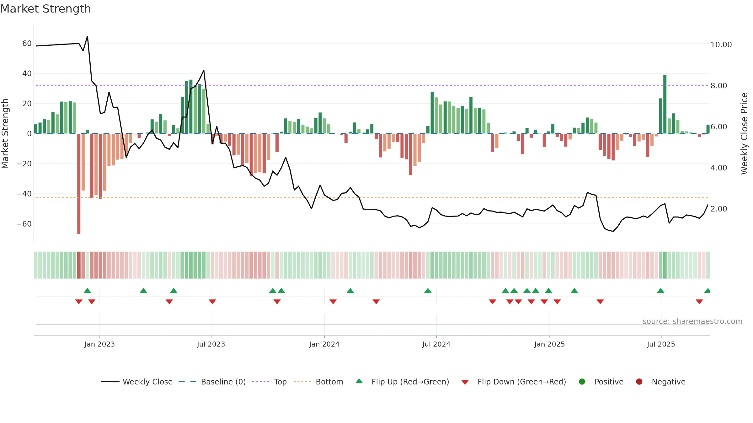 ECX weekly Market Strength chart, closing 2025-09-15.