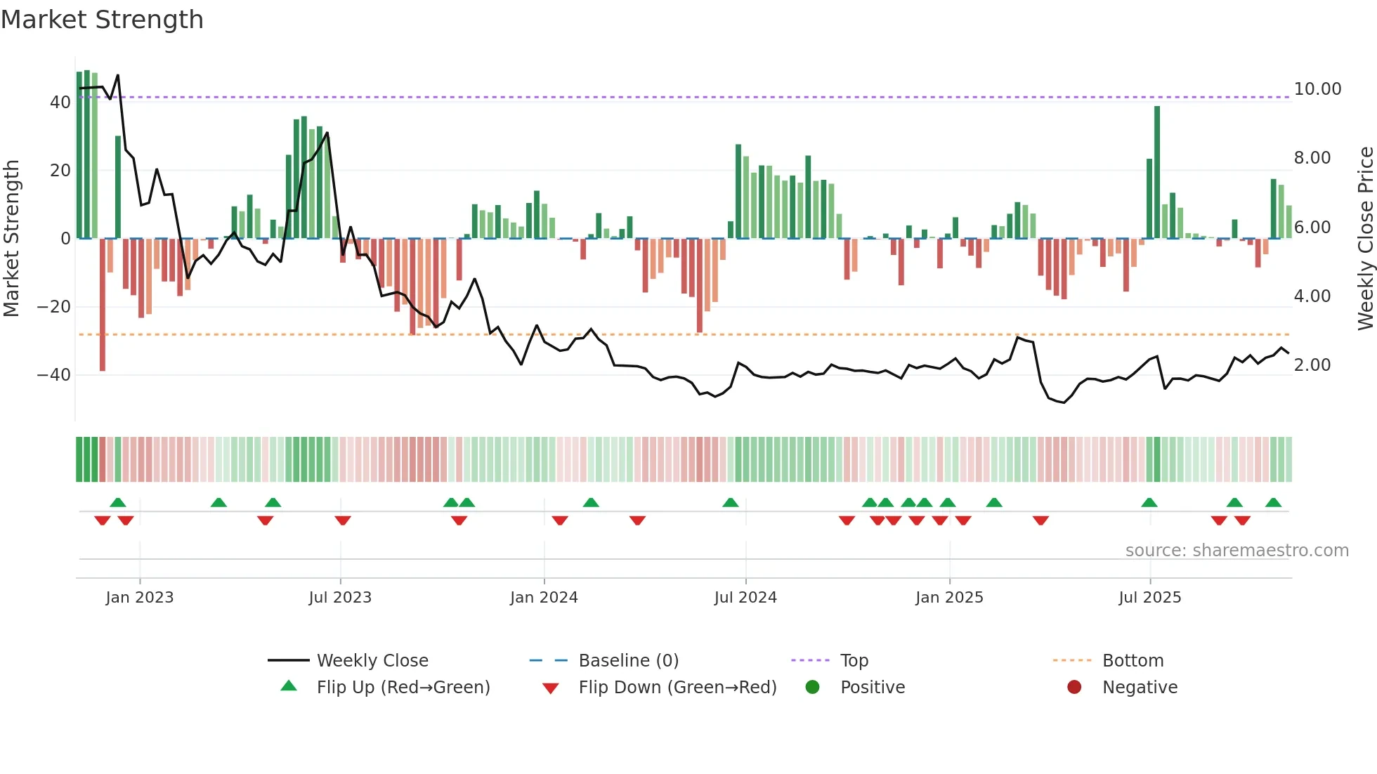 ECX weekly Market Strength chart
