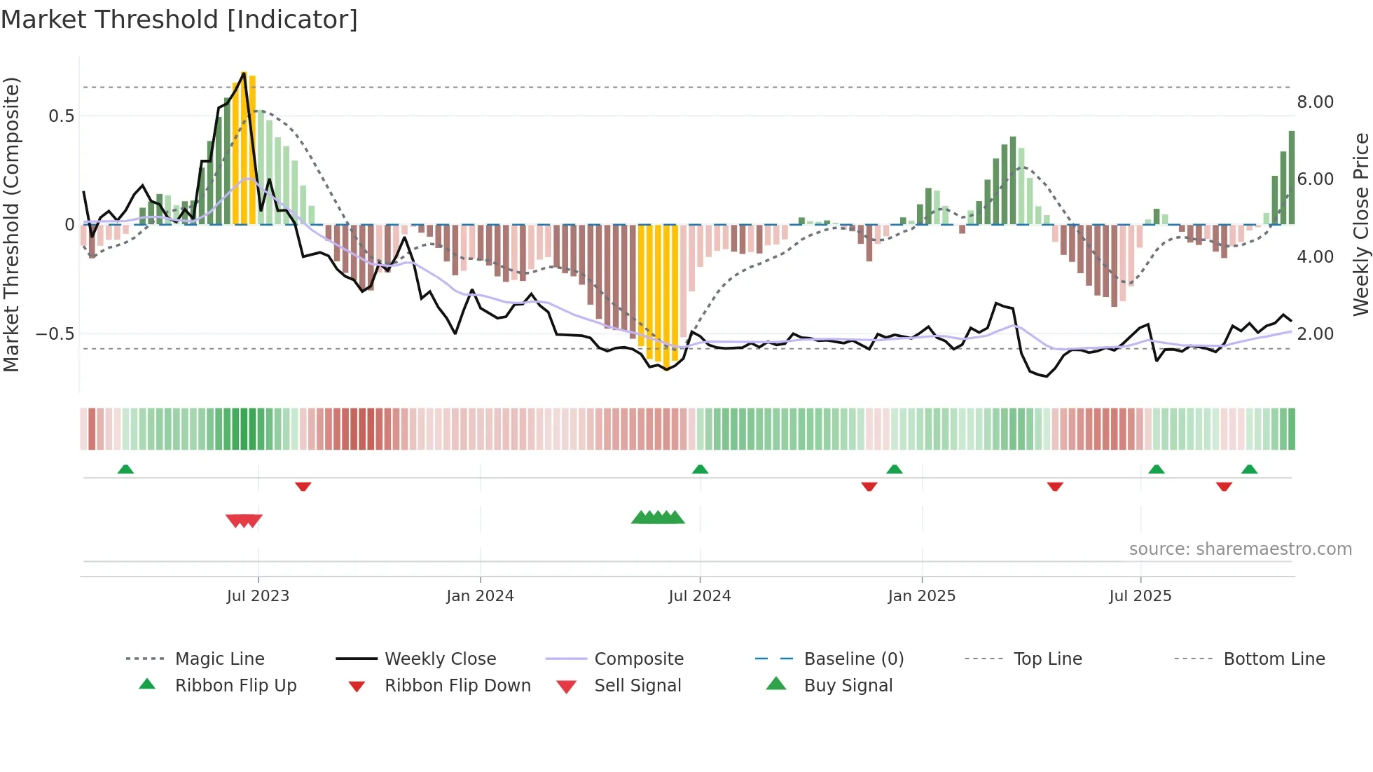 ECX weekly Market Threshold chart