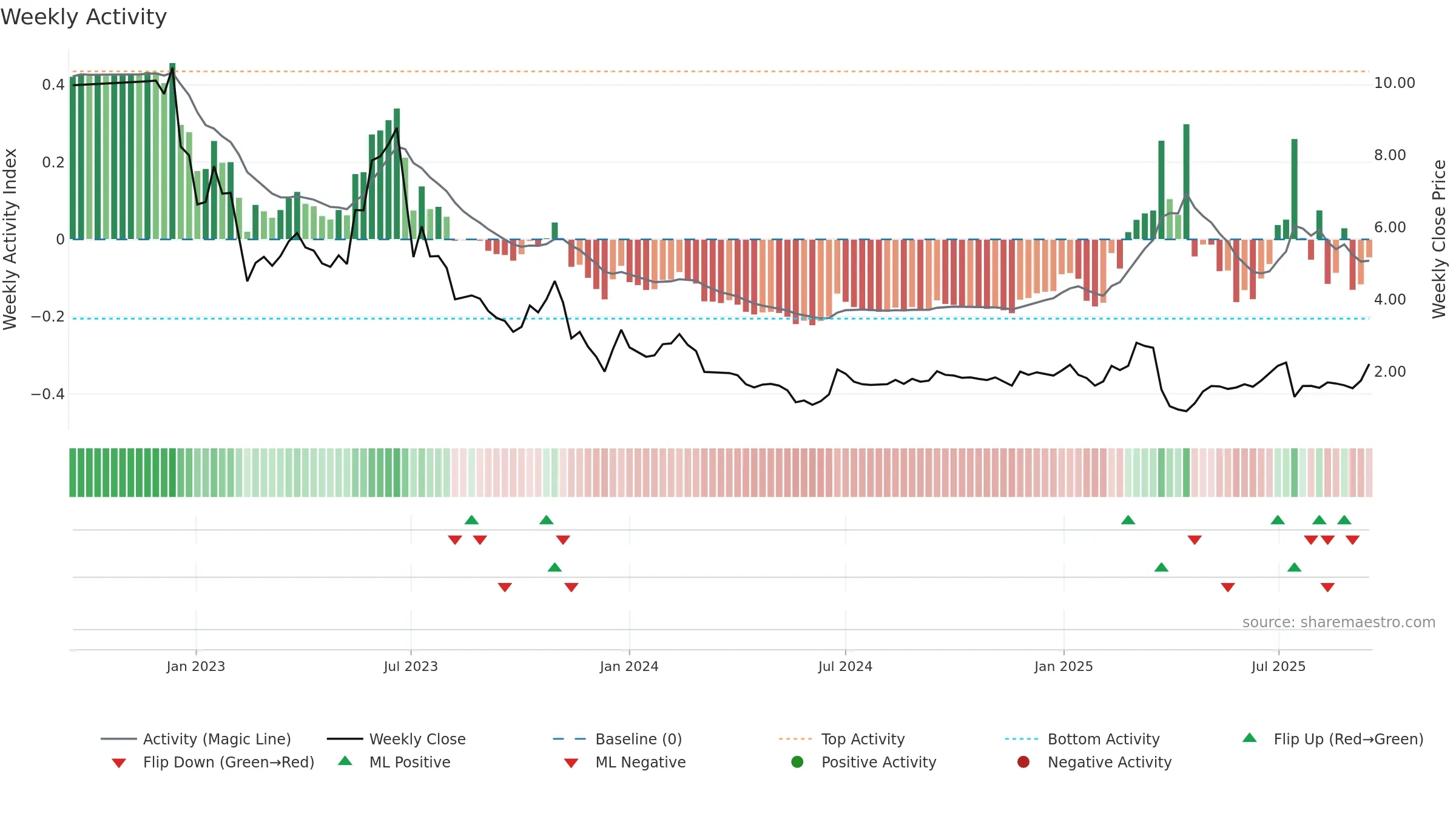 ECX weekly Activity chart, closing 2025-09-15.