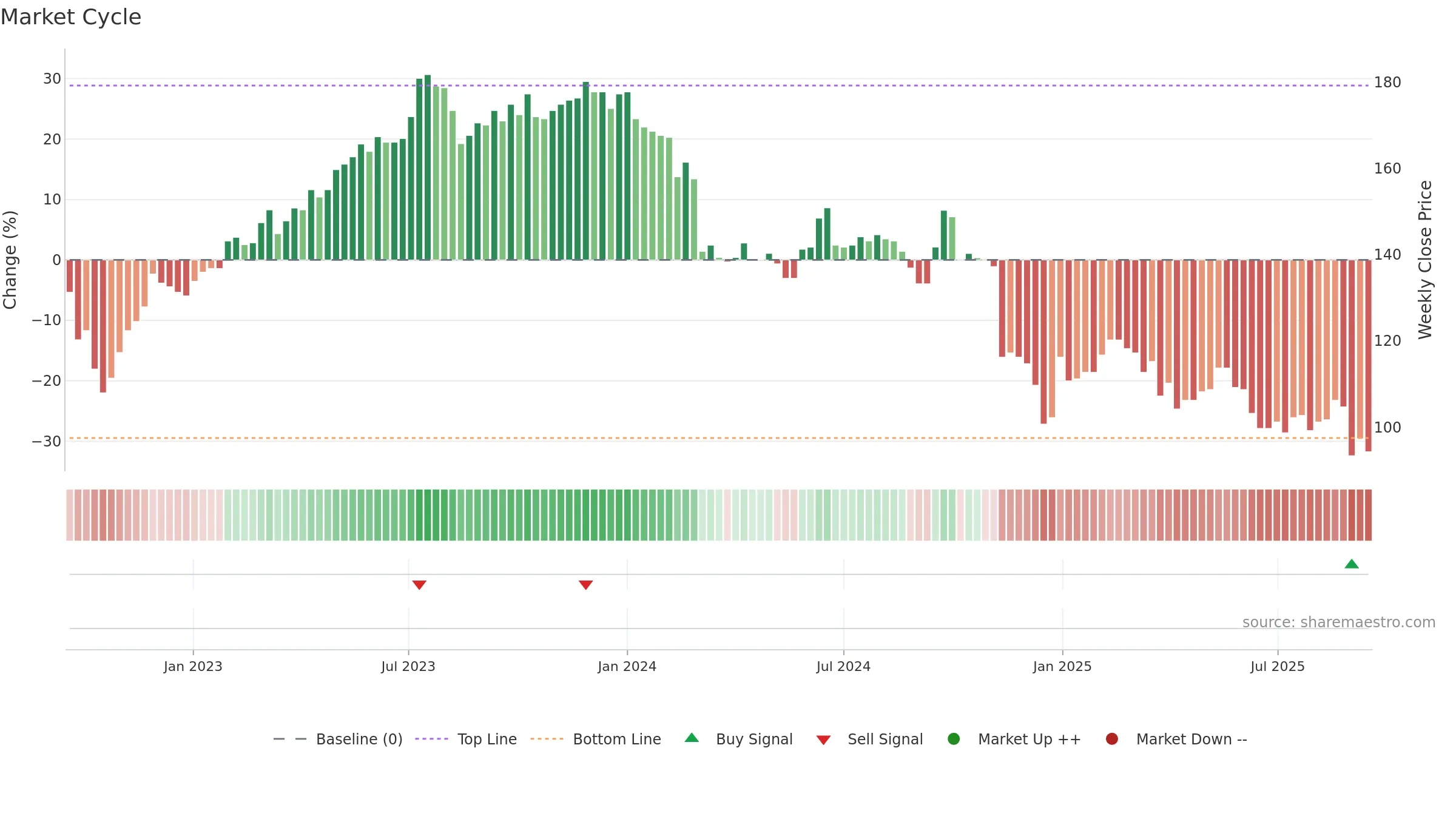 9941 weekly Market Cycle chart, closing 2025-09-15.