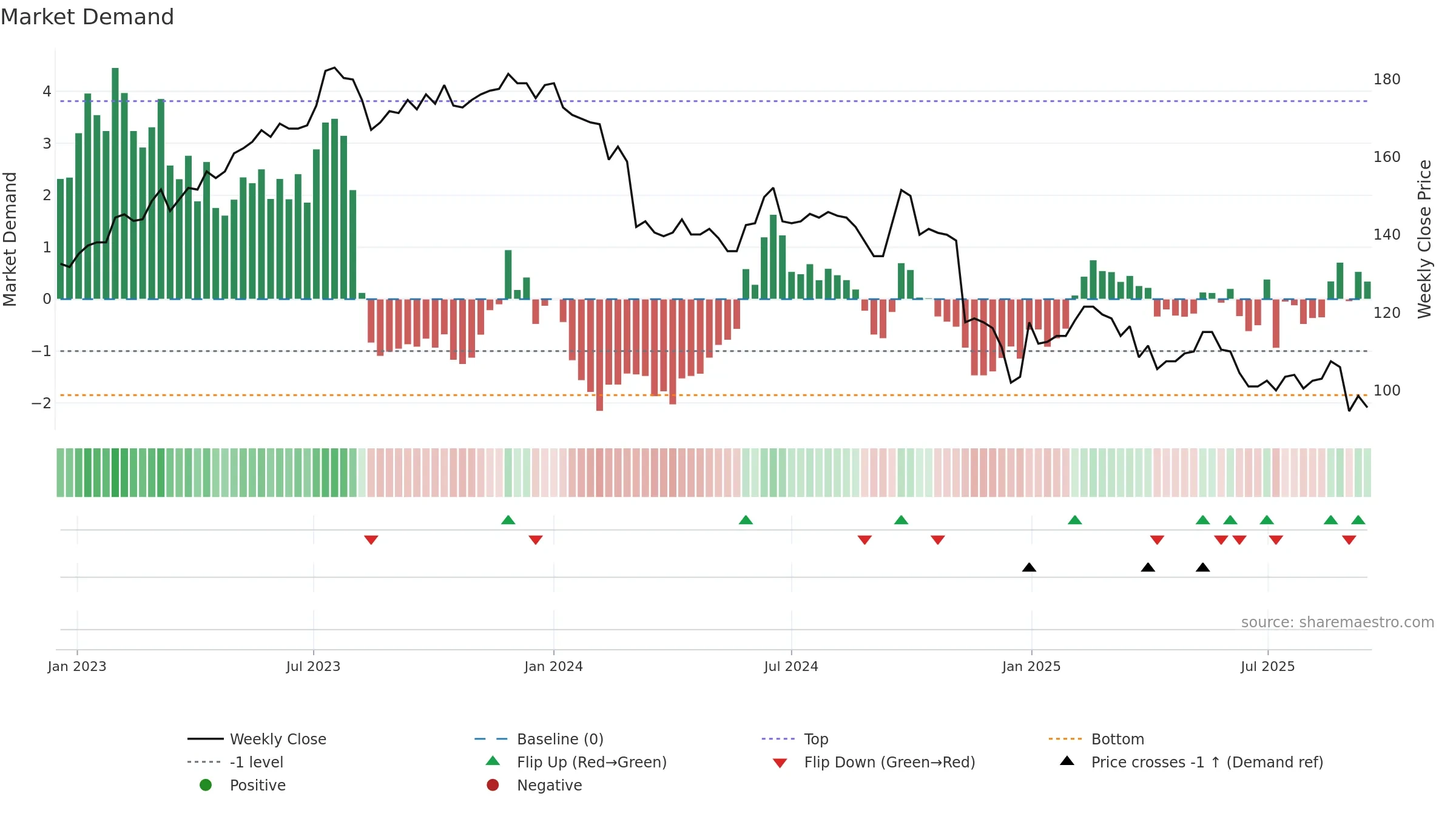9941 weekly Market Demand chart, closing 2025-09-15.