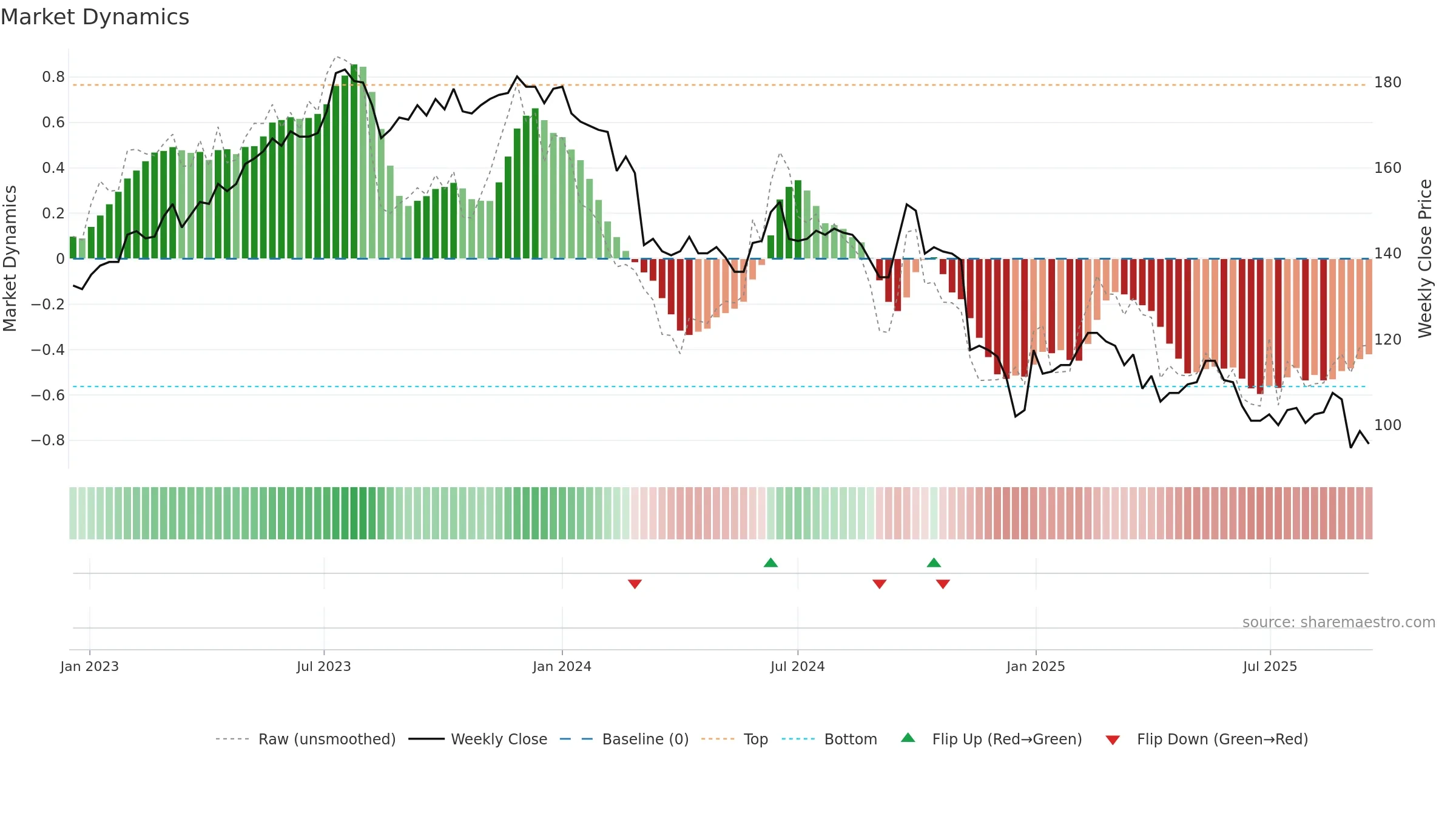 9941 weekly Market Dynamics chart, closing 2025-09-15.