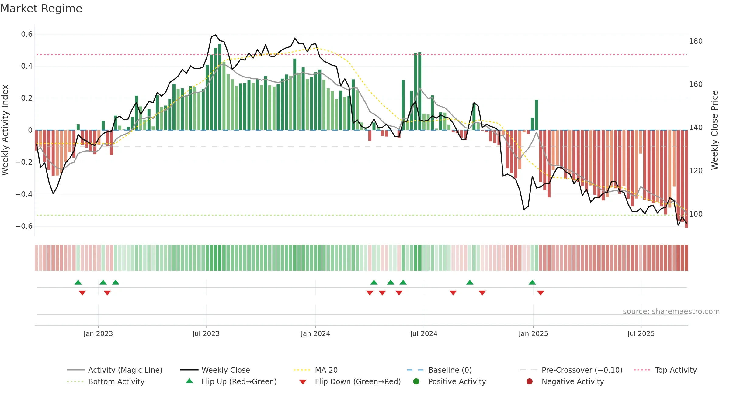 9941 weekly Market Snapshot chart, closing 2025-09-15.