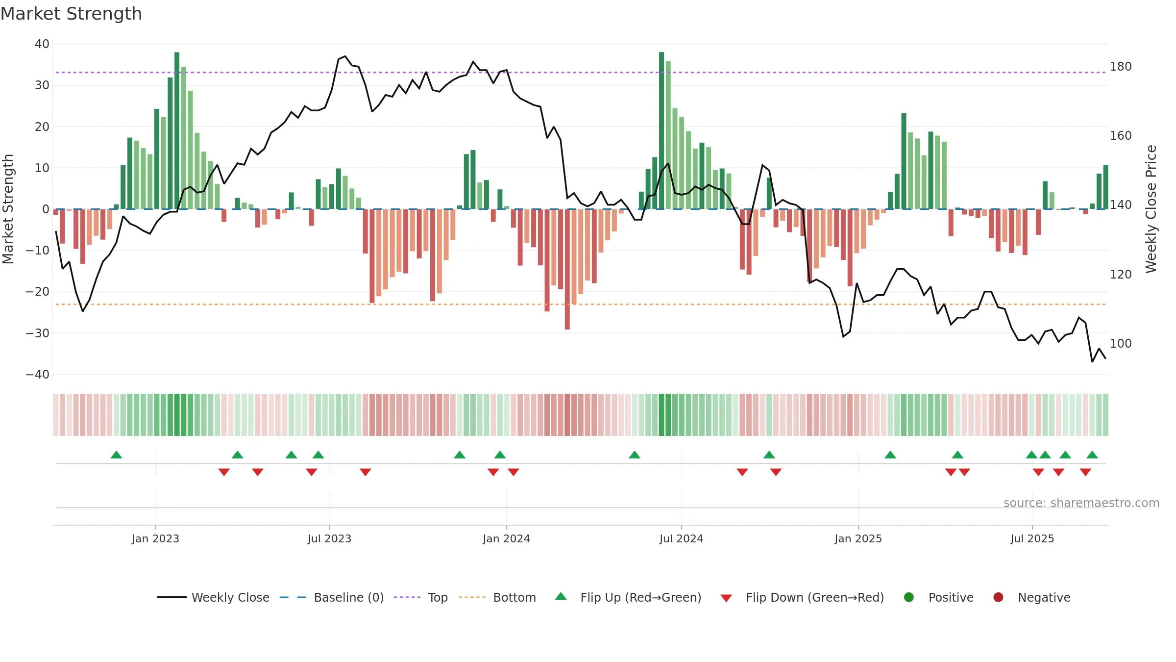 9941 weekly Market Strength chart, closing 2025-09-15.
