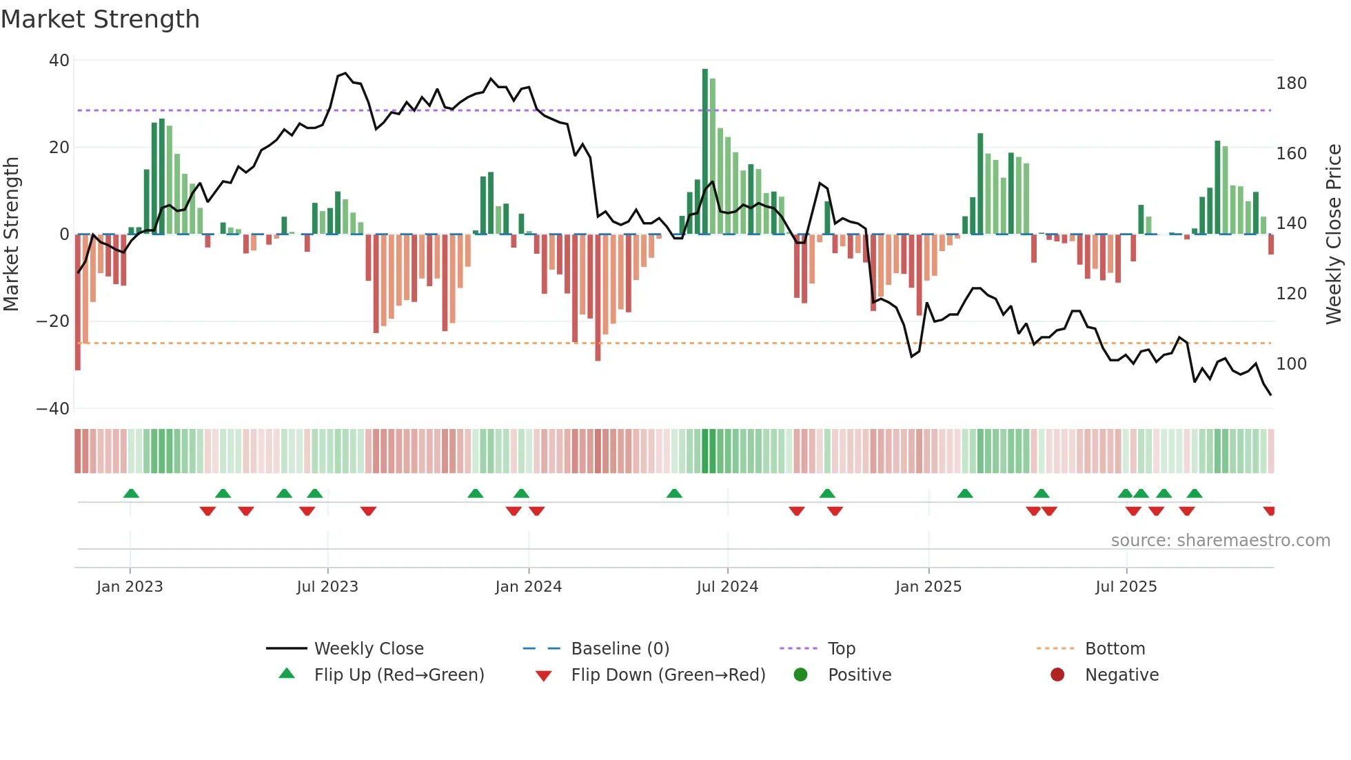 9941 weekly Market Strength chart