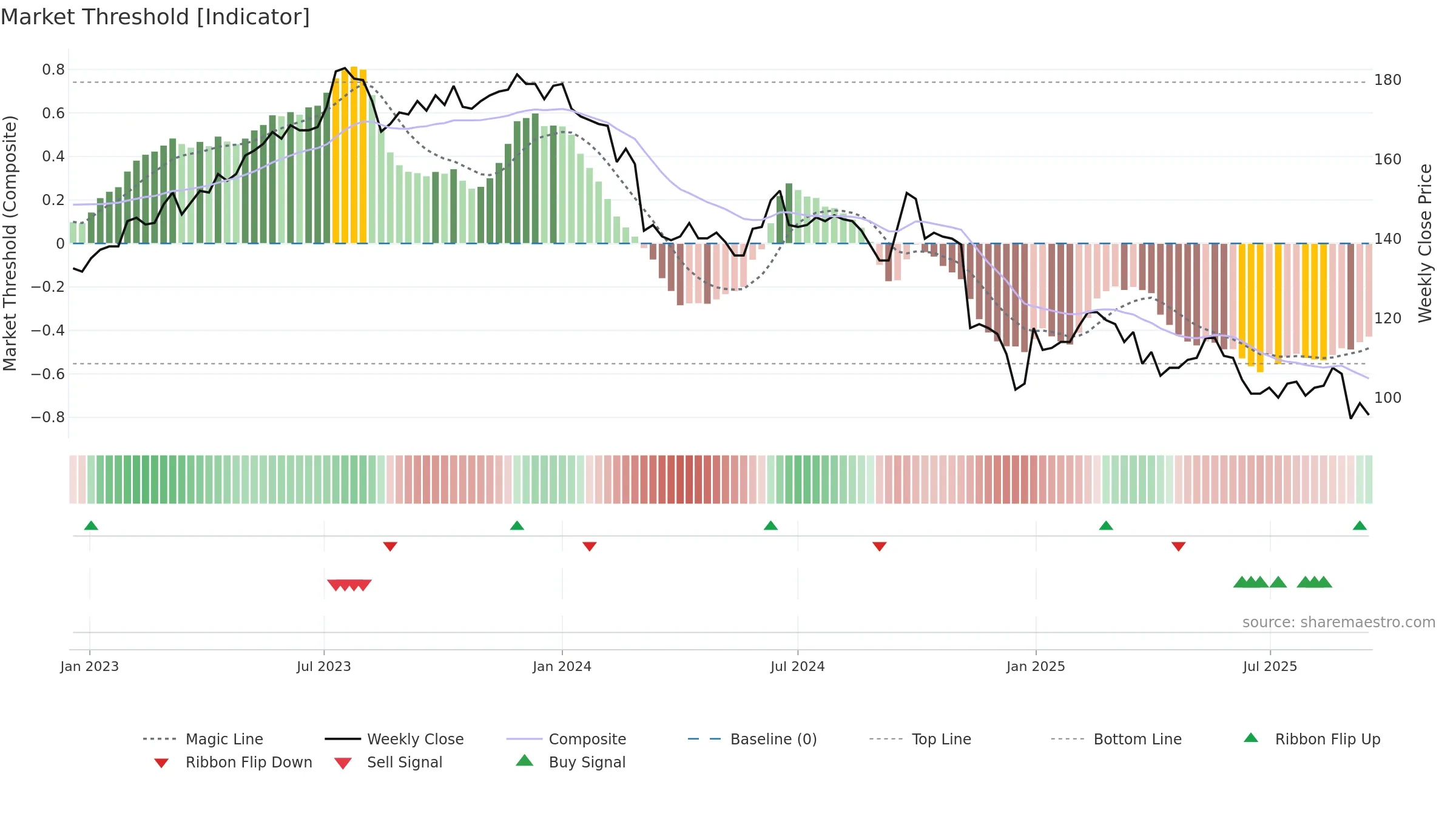 9941 weekly Market Threshold chart, closing 2025-09-15.