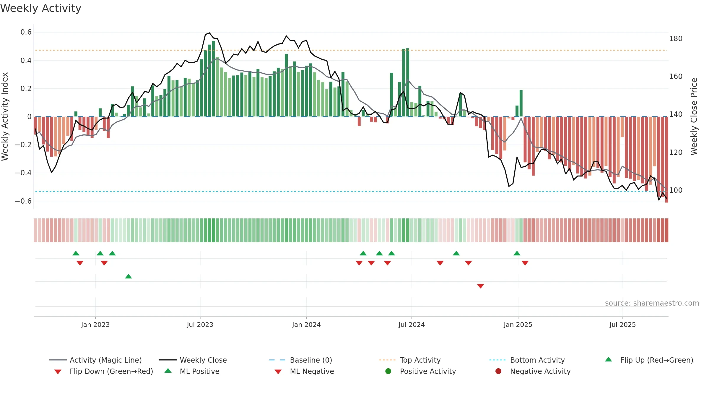 9941 weekly Activity chart, closing 2025-09-15.