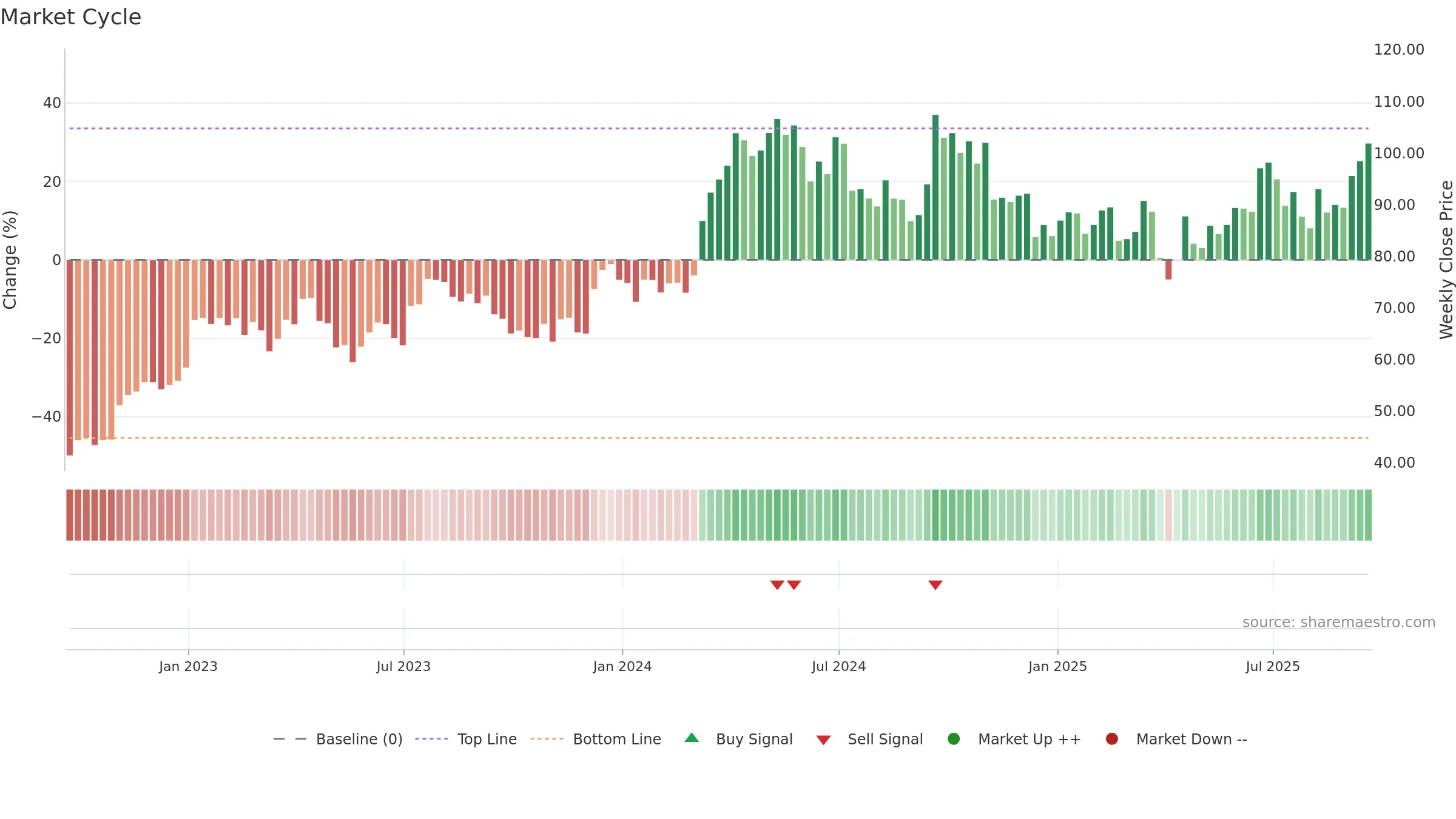 SCCO weekly Market Cycle chart, closing 2025-09-19.