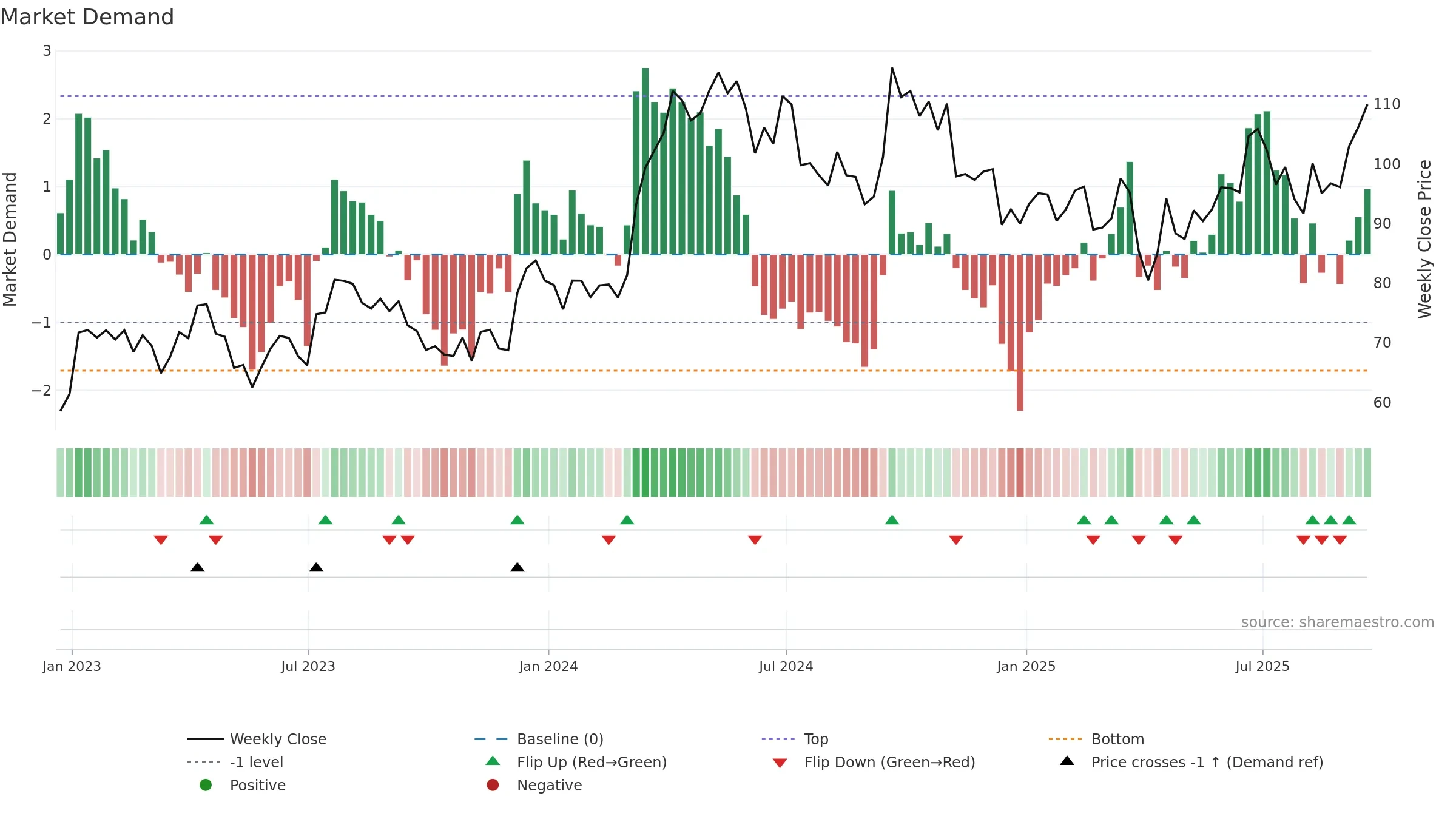 SCCO weekly Market Demand chart, closing 2025-09-19.