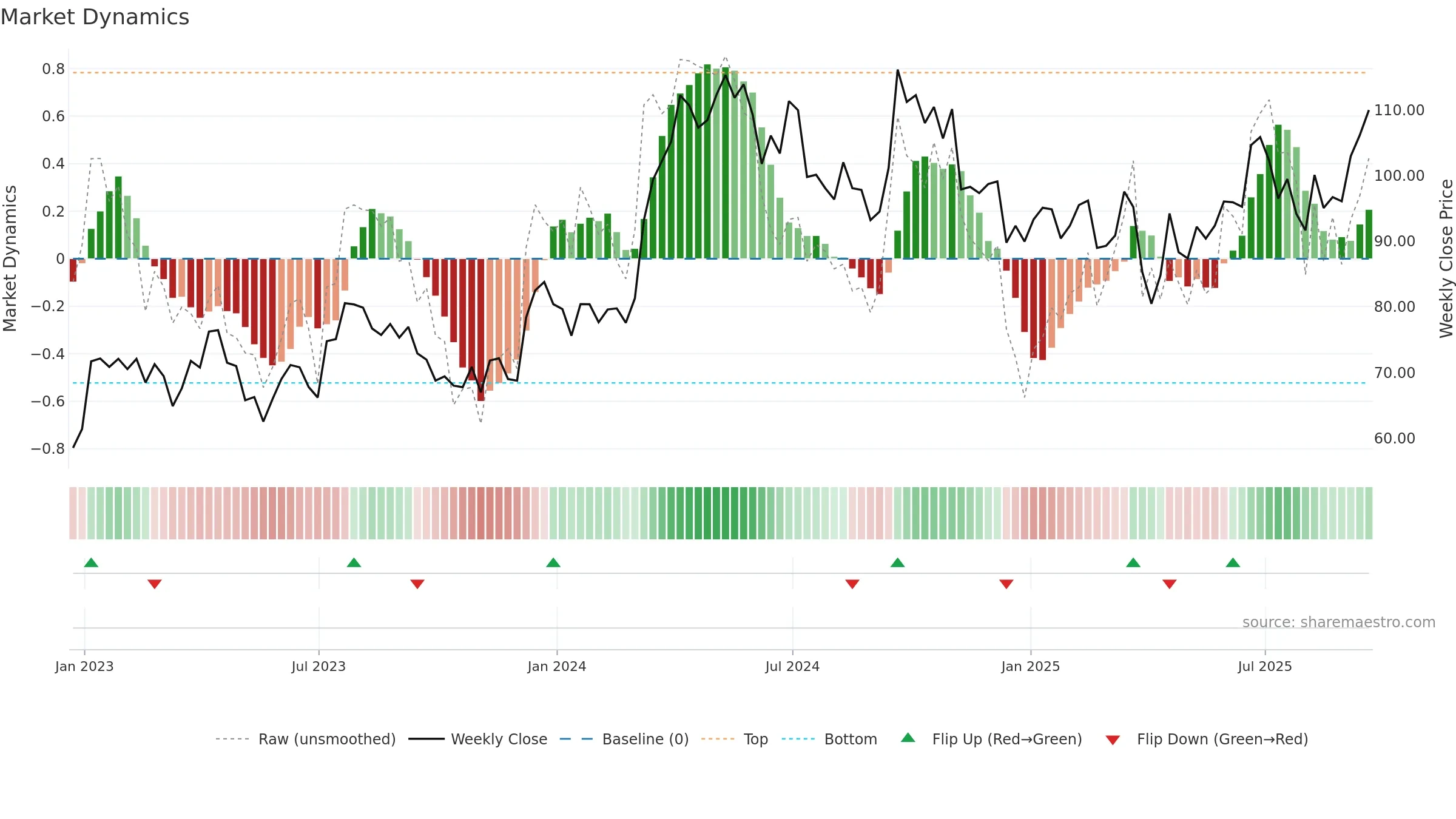 SCCO weekly Market Dynamics chart, closing 2025-09-19.