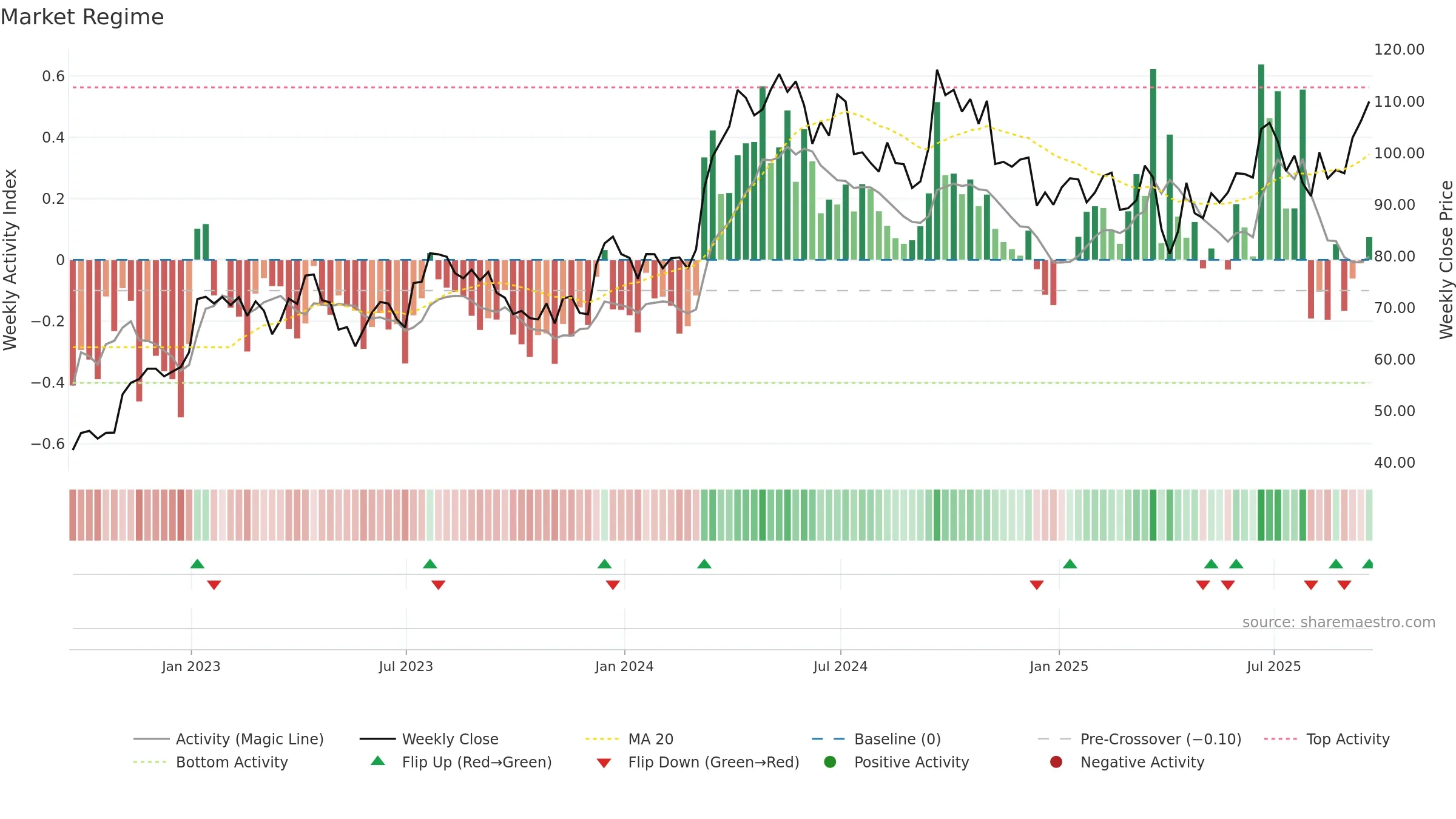 SCCO weekly Market Snapshot chart, closing 2025-09-19.