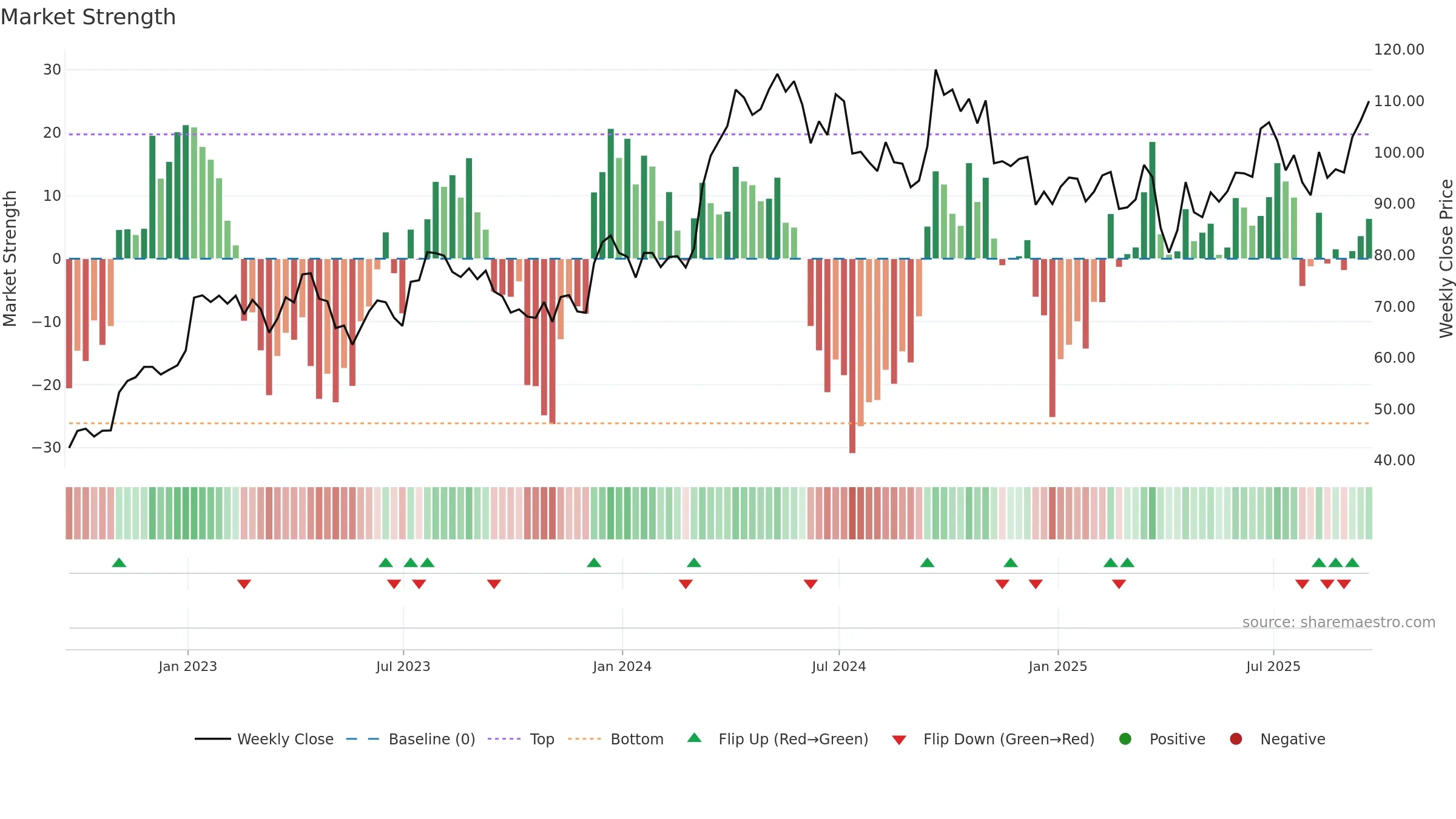SCCO weekly Market Strength chart, closing 2025-09-19.