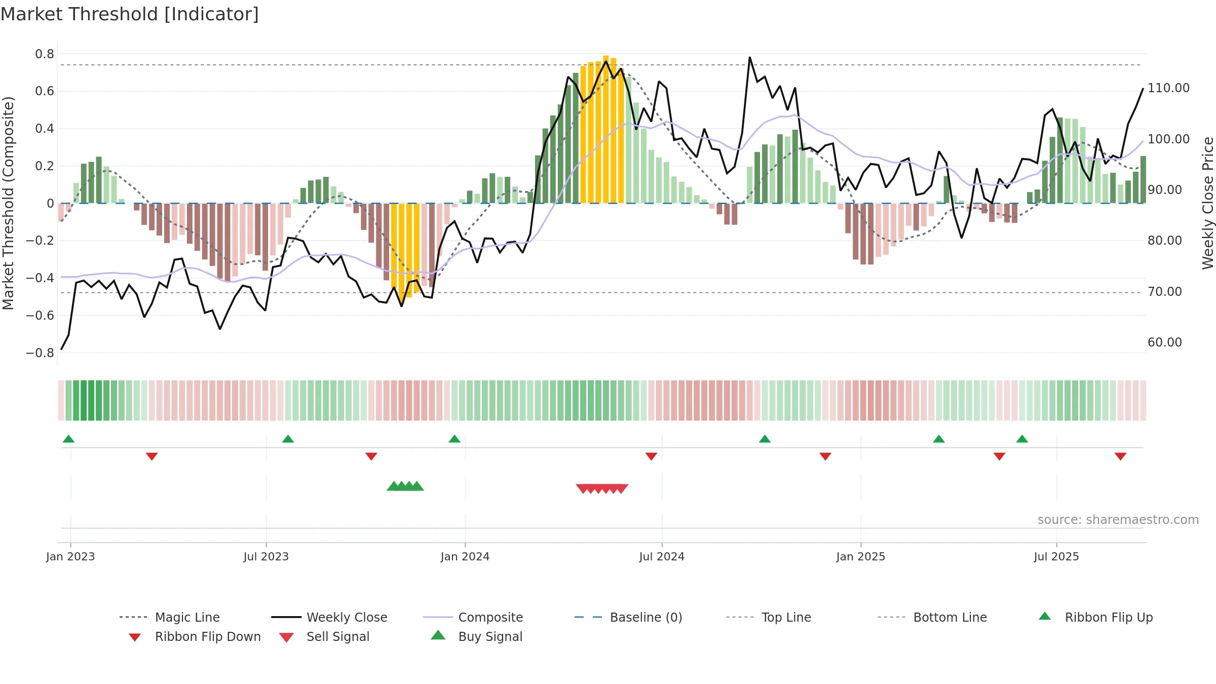 SCCO weekly Market Threshold chart, closing 2025-09-19.
