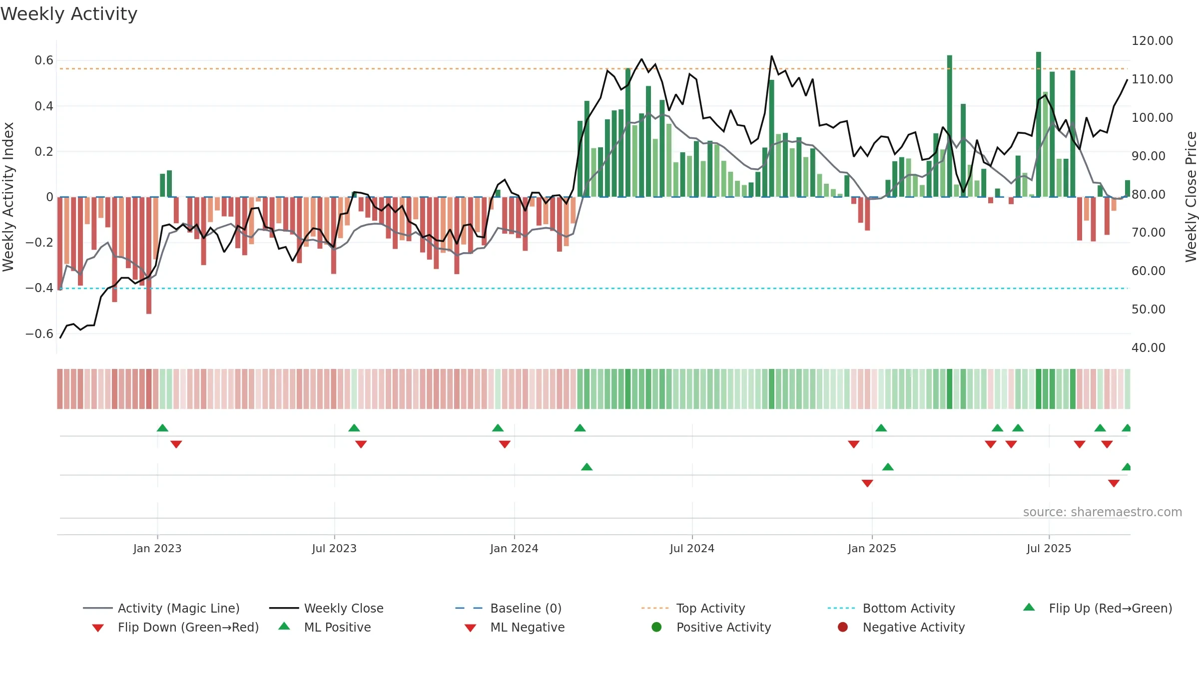 SCCO weekly Activity chart, closing 2025-09-19.