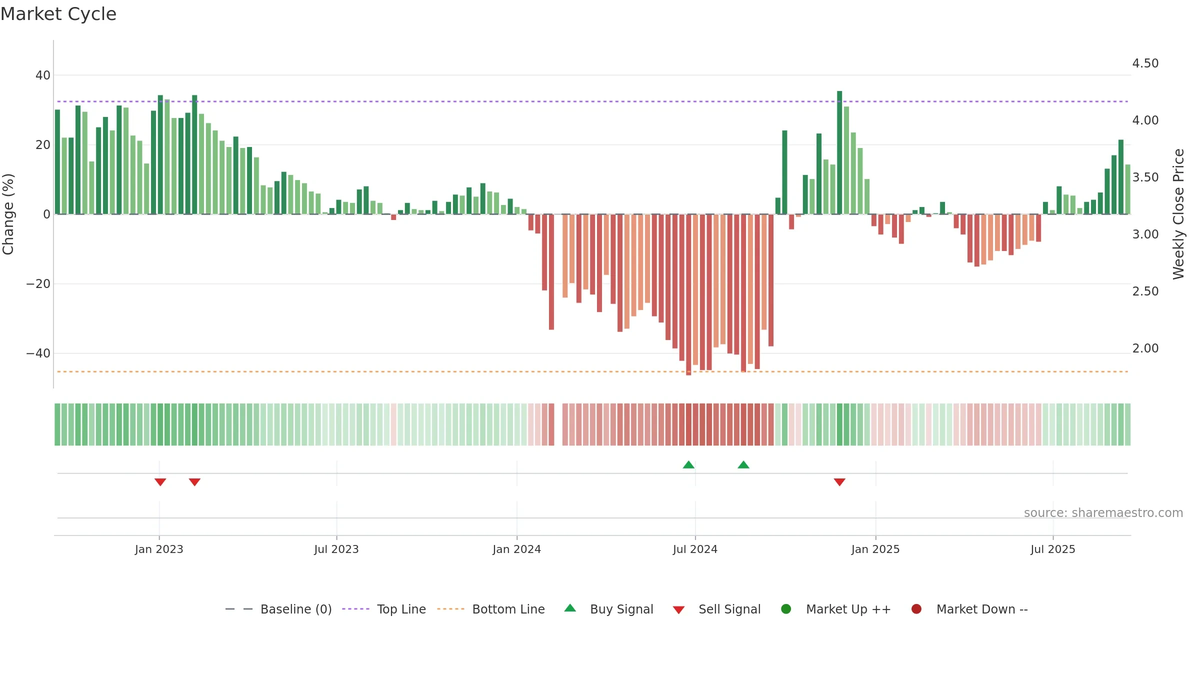 300072 weekly Market Cycle chart, closing 2025-09-15.