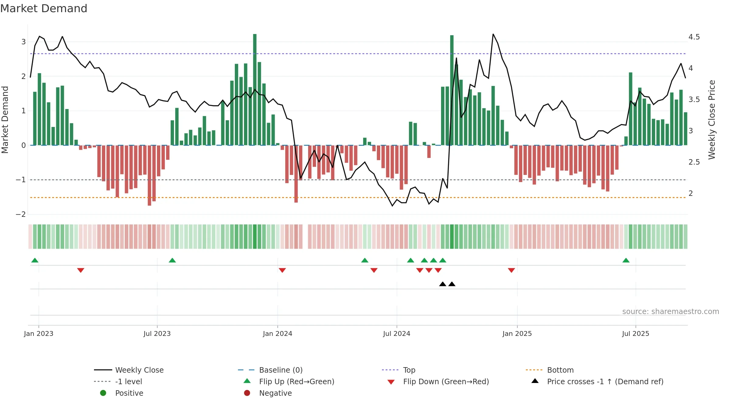 300072 weekly Market Demand chart, closing 2025-09-15.