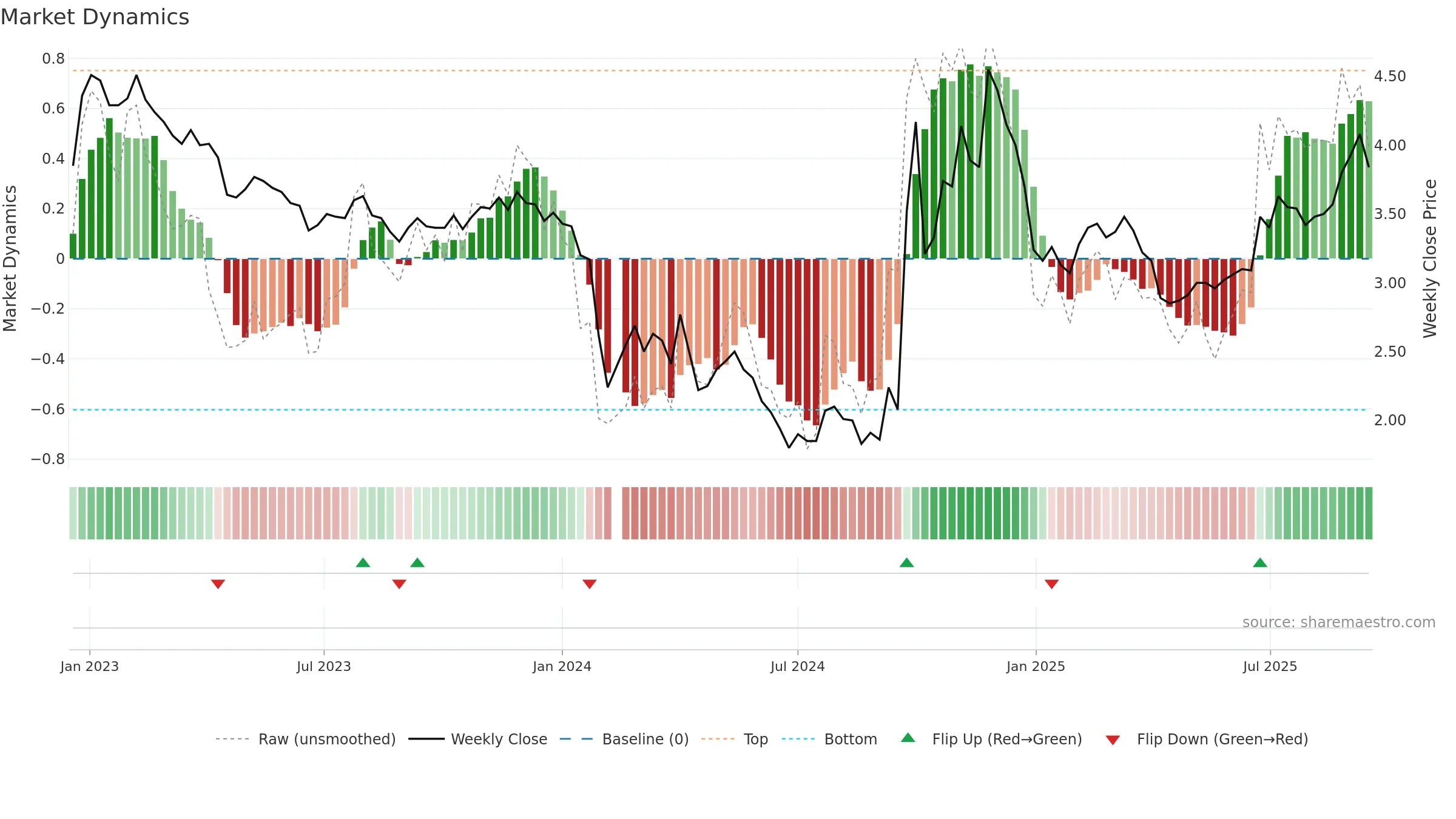 300072 weekly Market Dynamics chart, closing 2025-09-15.
