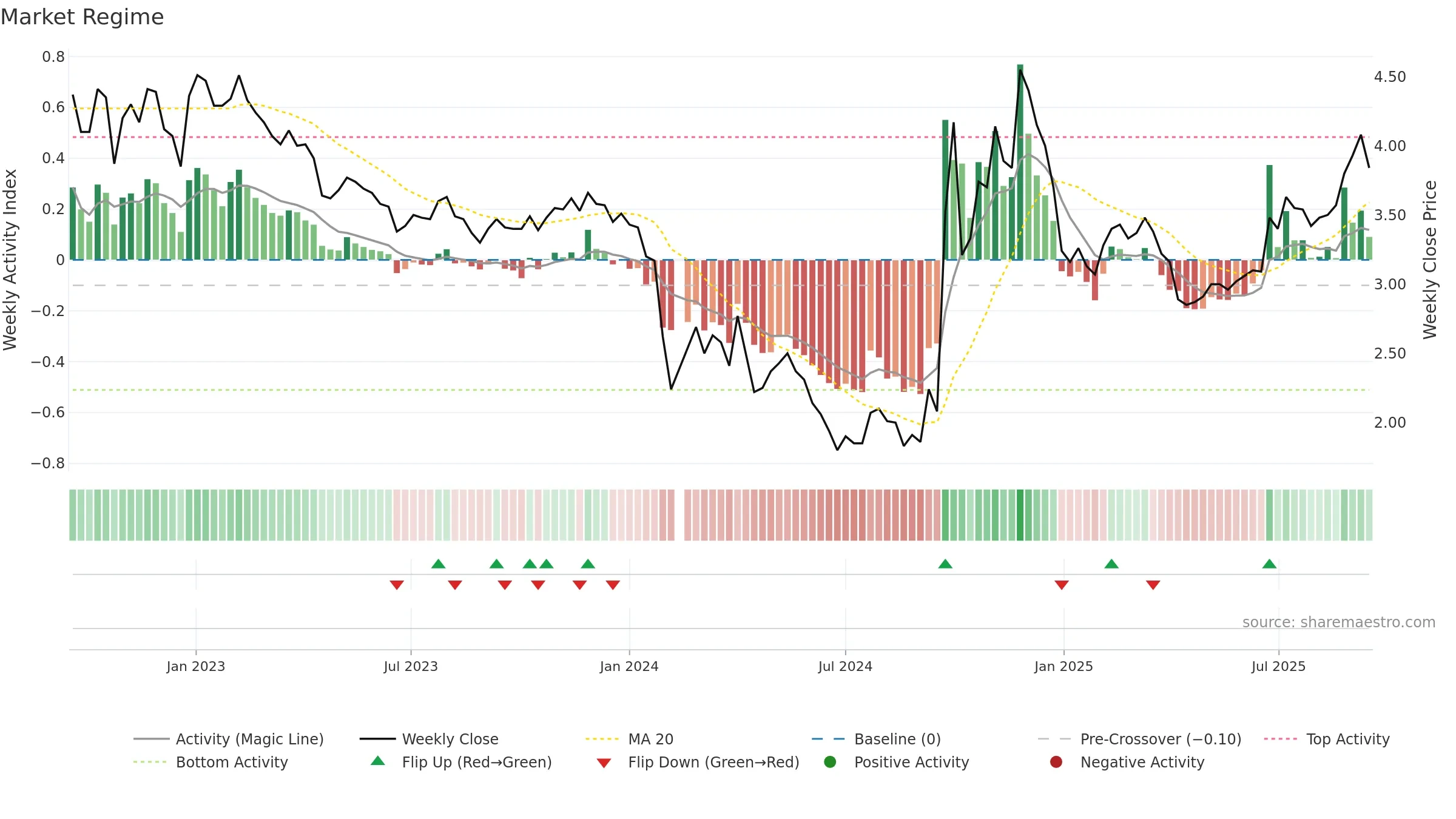 300072 weekly Market Snapshot chart, closing 2025-09-15.