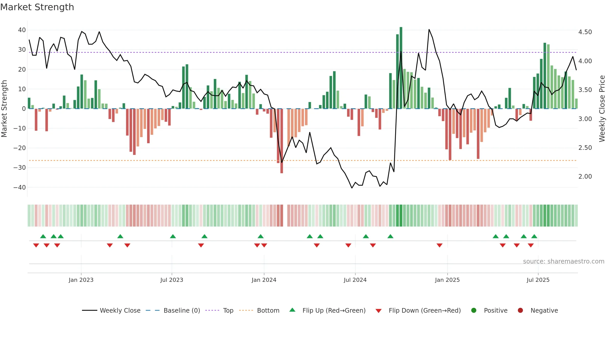 300072 weekly Market Strength chart, closing 2025-09-15.