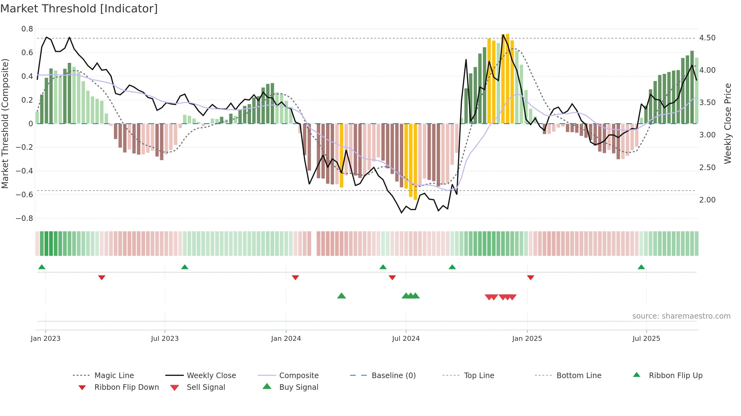 300072 weekly Market Threshold chart, closing 2025-09-15.