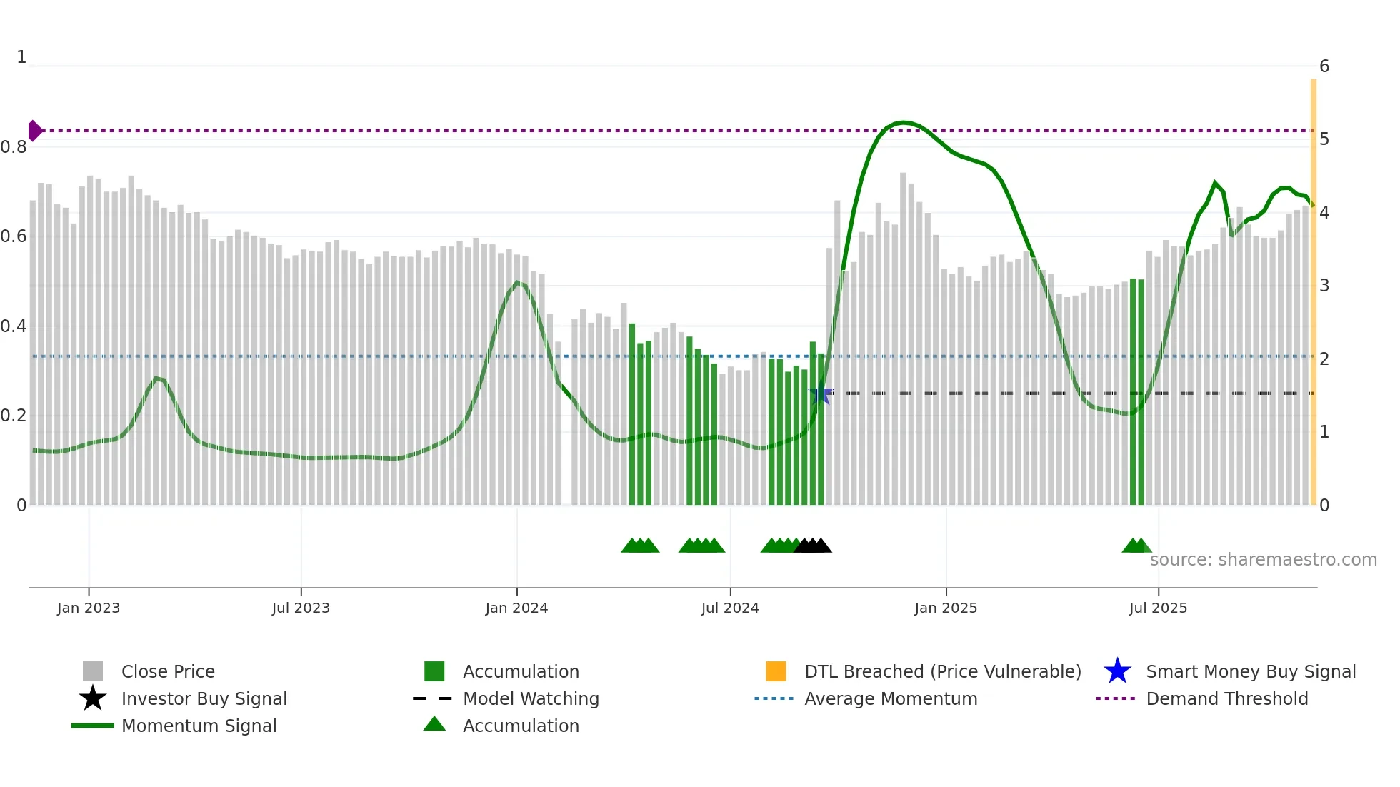 300072 weekly Smart Money chart