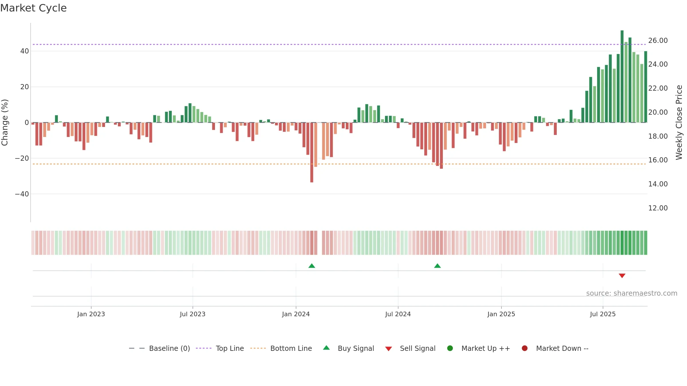 688510 weekly Market Cycle chart, closing 2025-09-15.