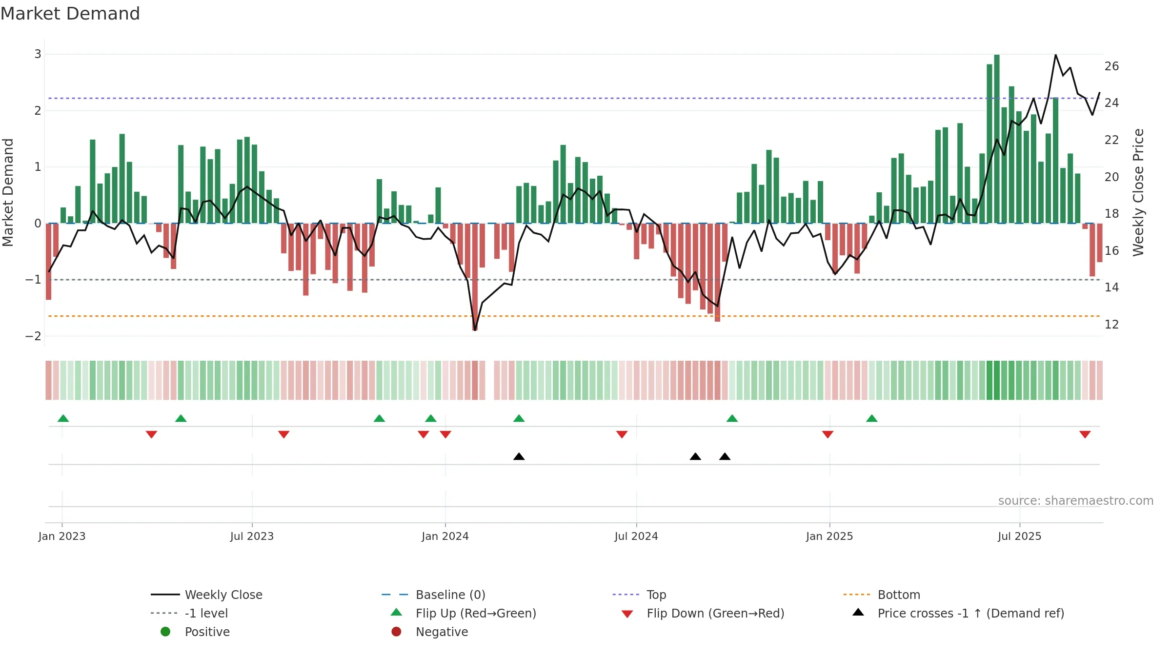 688510 weekly Market Demand chart, closing 2025-09-15.