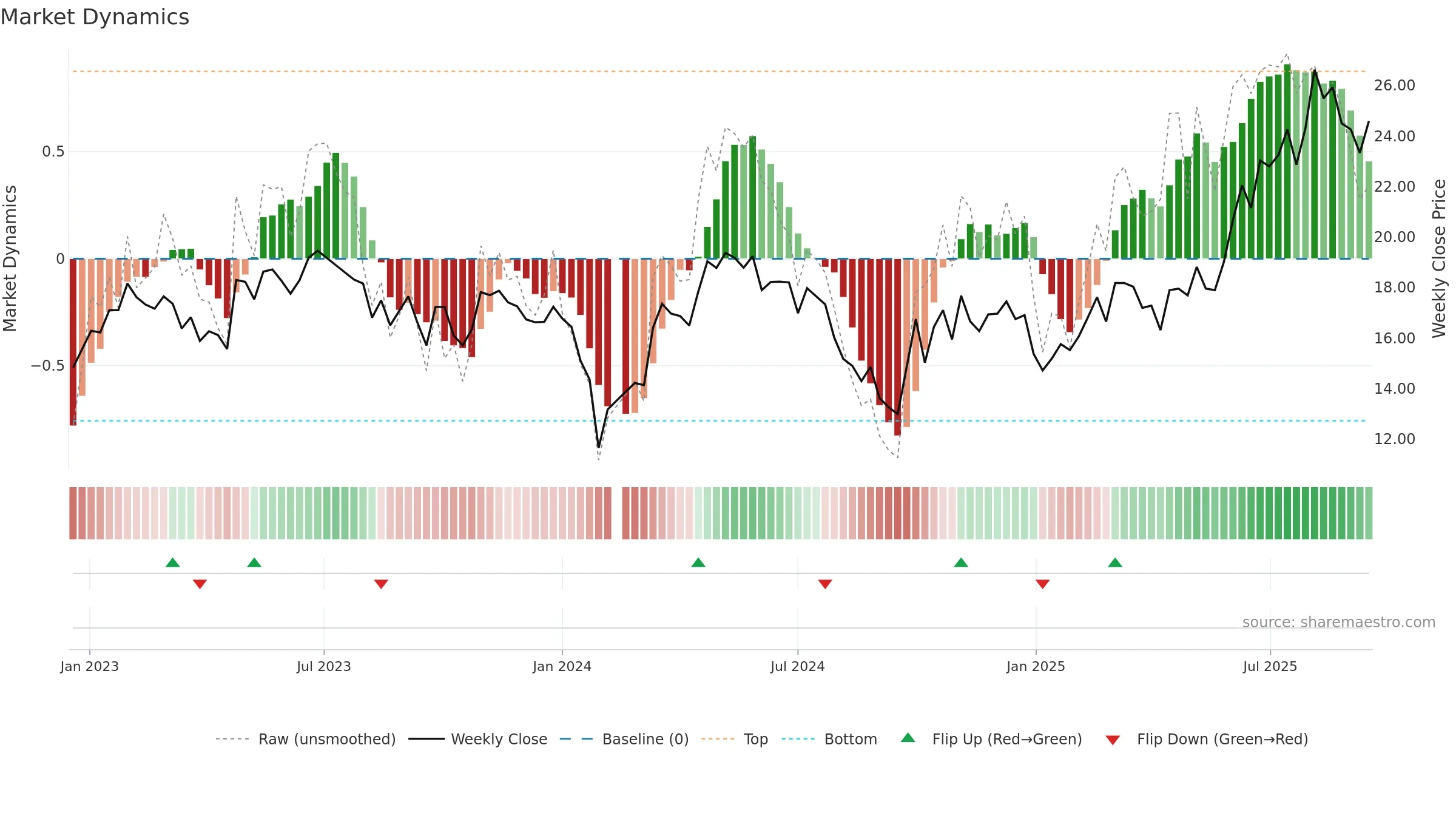 688510 weekly Market Dynamics chart, closing 2025-09-15.