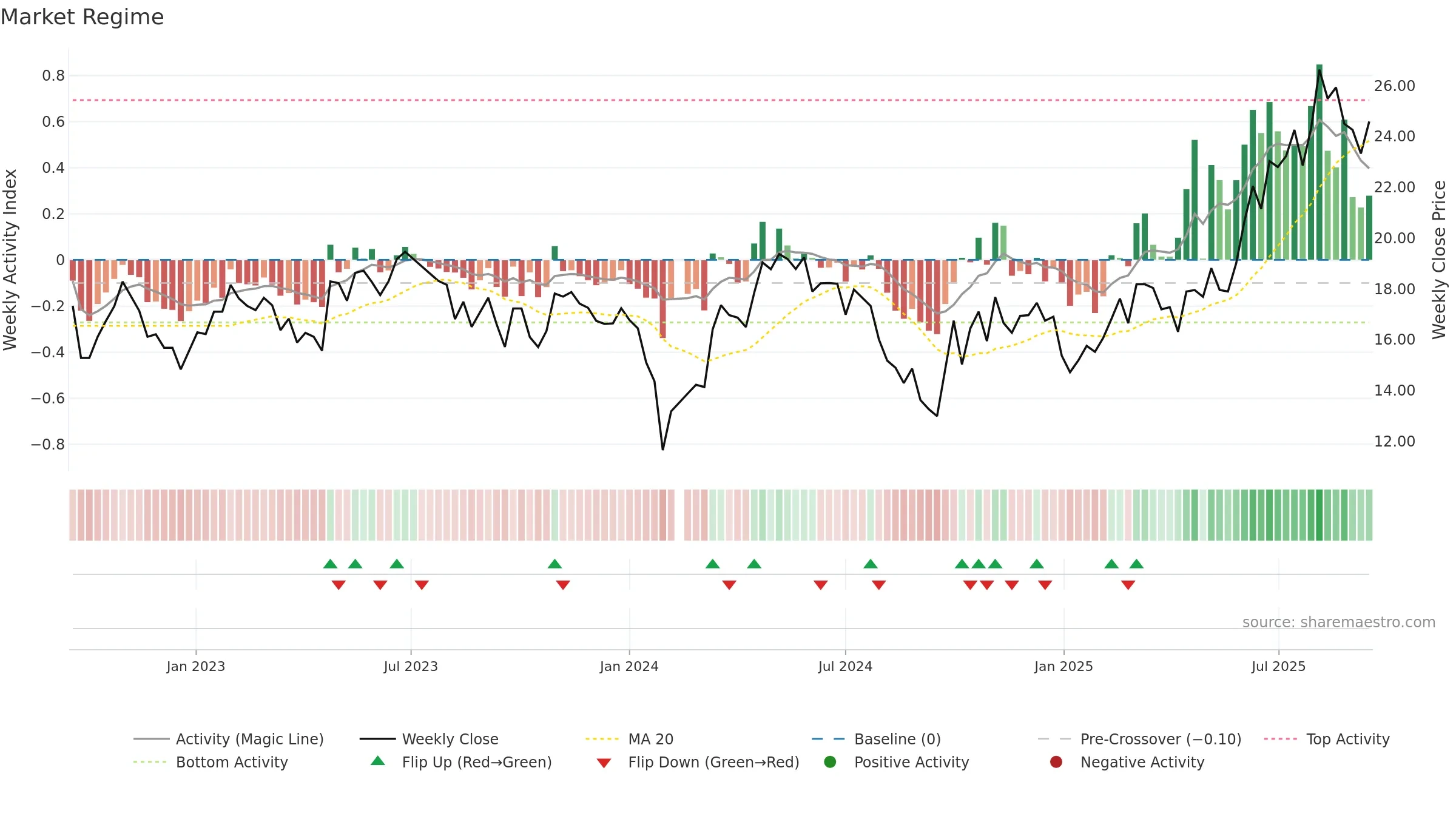 688510 weekly Market Snapshot chart, closing 2025-09-15.