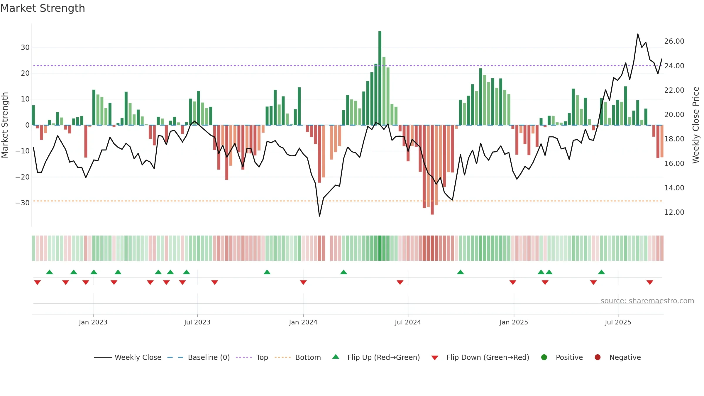 688510 weekly Market Strength chart, closing 2025-09-15.