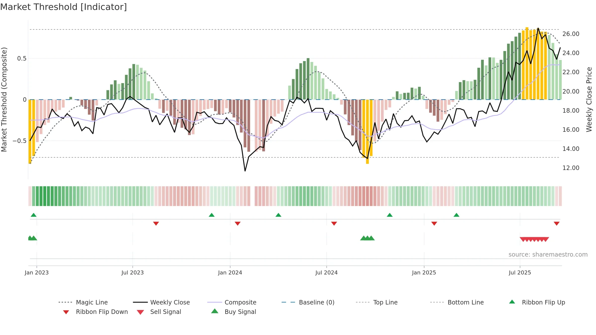 688510 weekly Market Threshold chart, closing 2025-09-15.