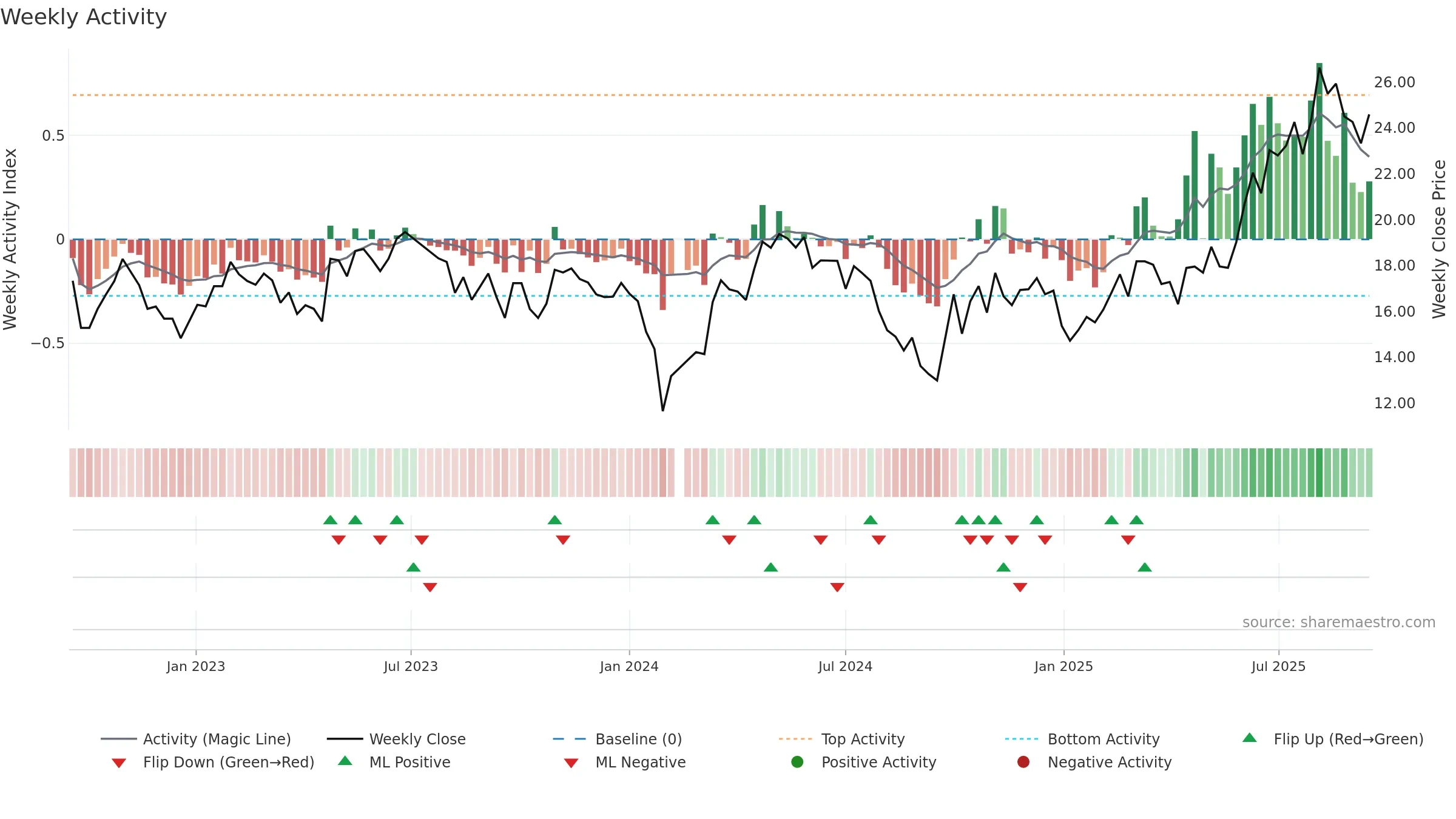 688510 weekly Activity chart, closing 2025-09-15.