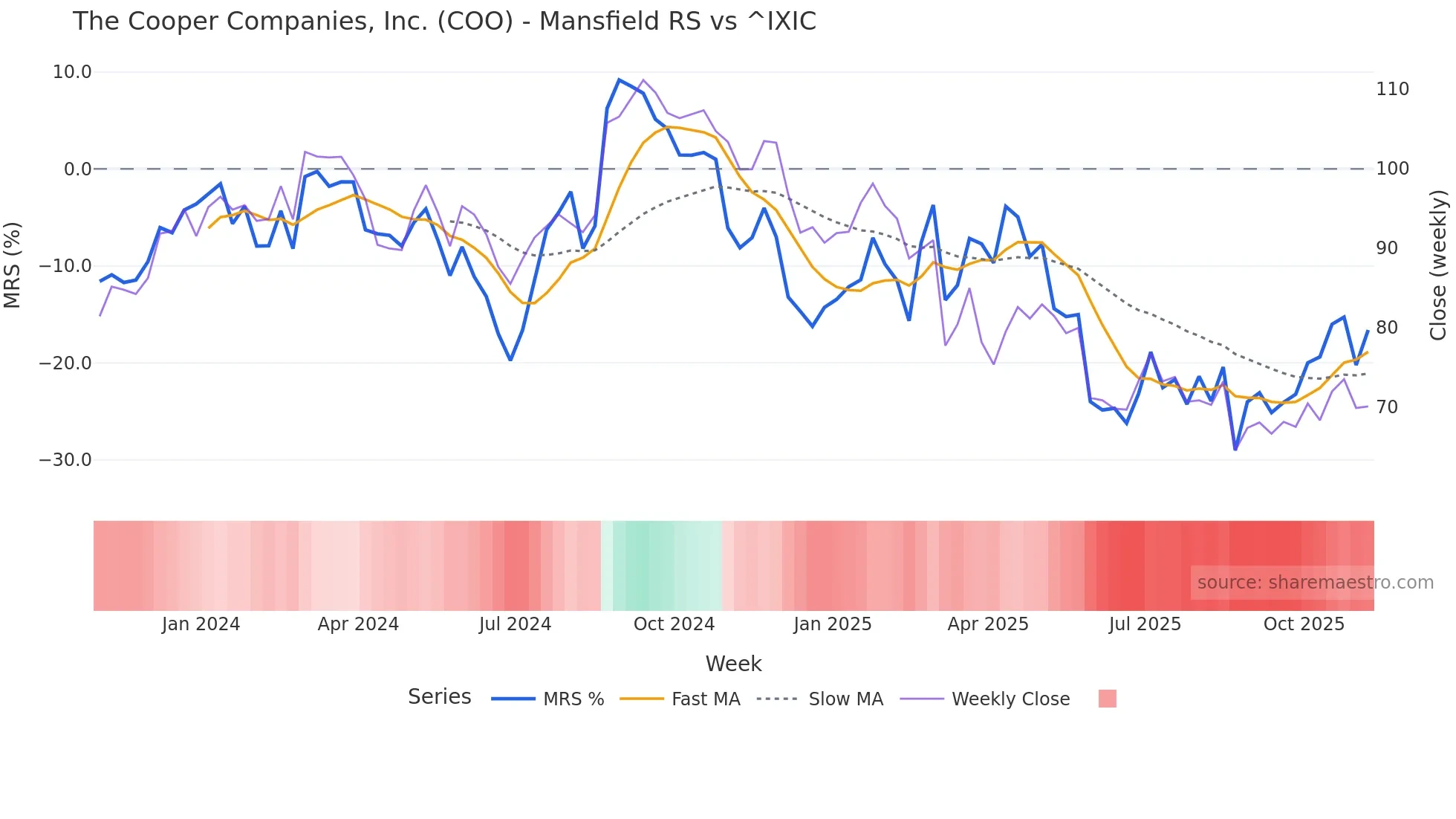 COO Mansfield Relative Strength chart