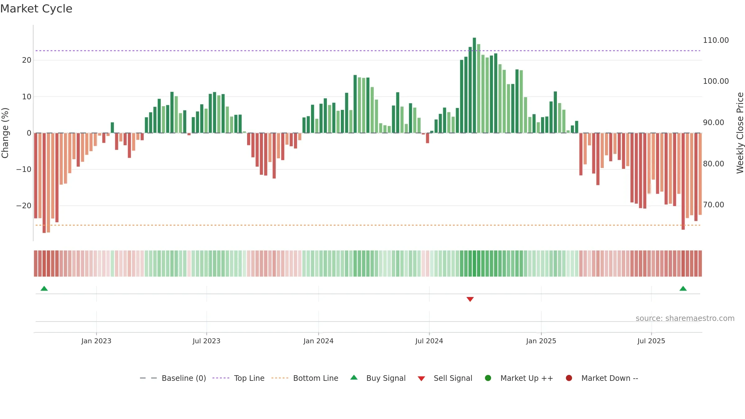 COO weekly Market Cycle chart, closing 2025-09-19.