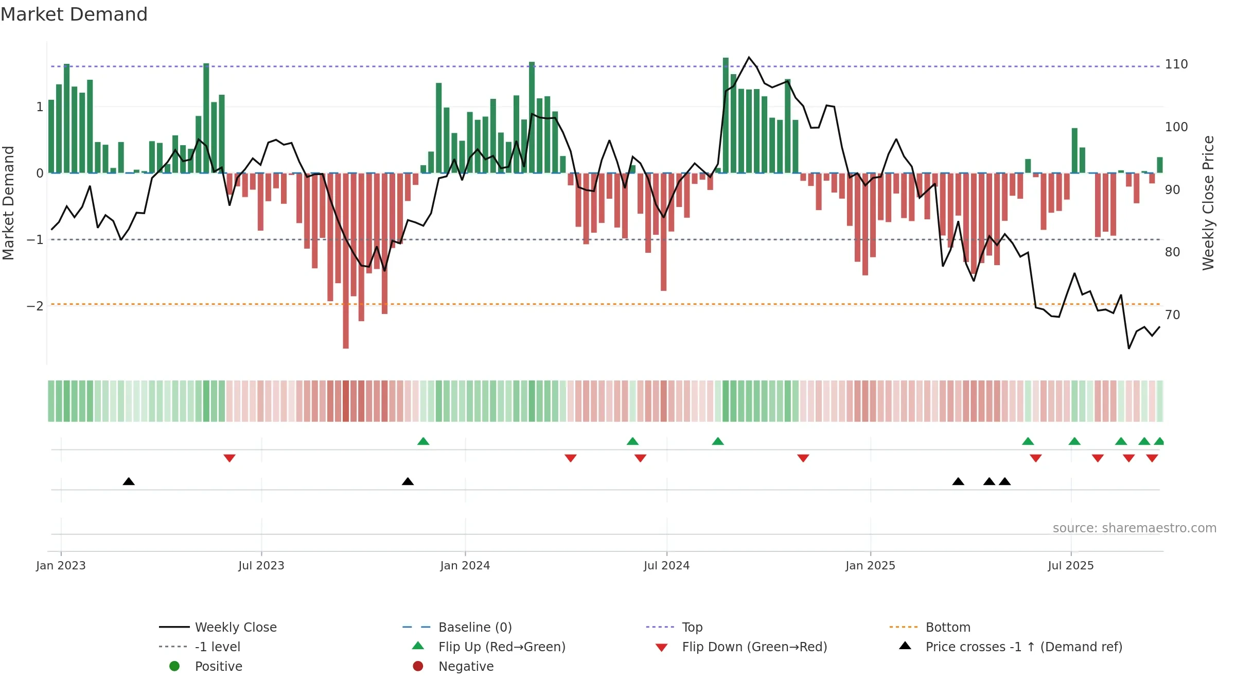COO weekly Market Demand chart, closing 2025-09-19.
