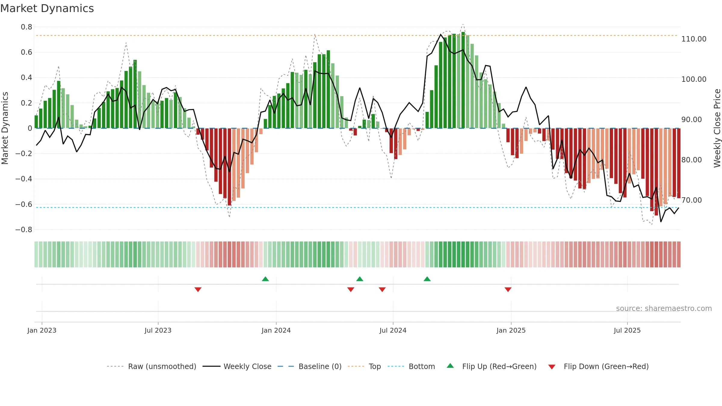 COO weekly Market Dynamics chart, closing 2025-09-19.