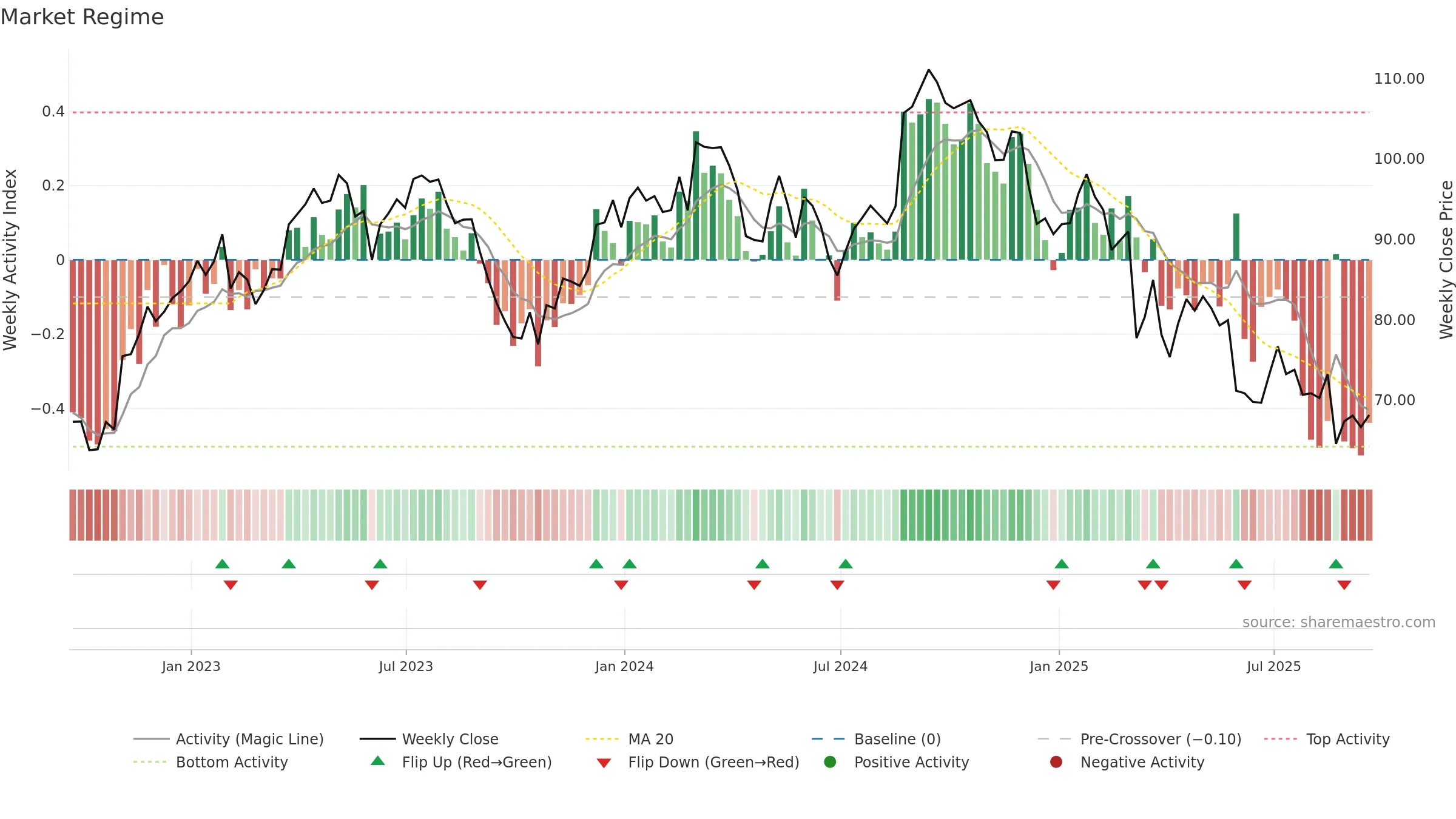 COO weekly Market Snapshot chart, closing 2025-09-19.