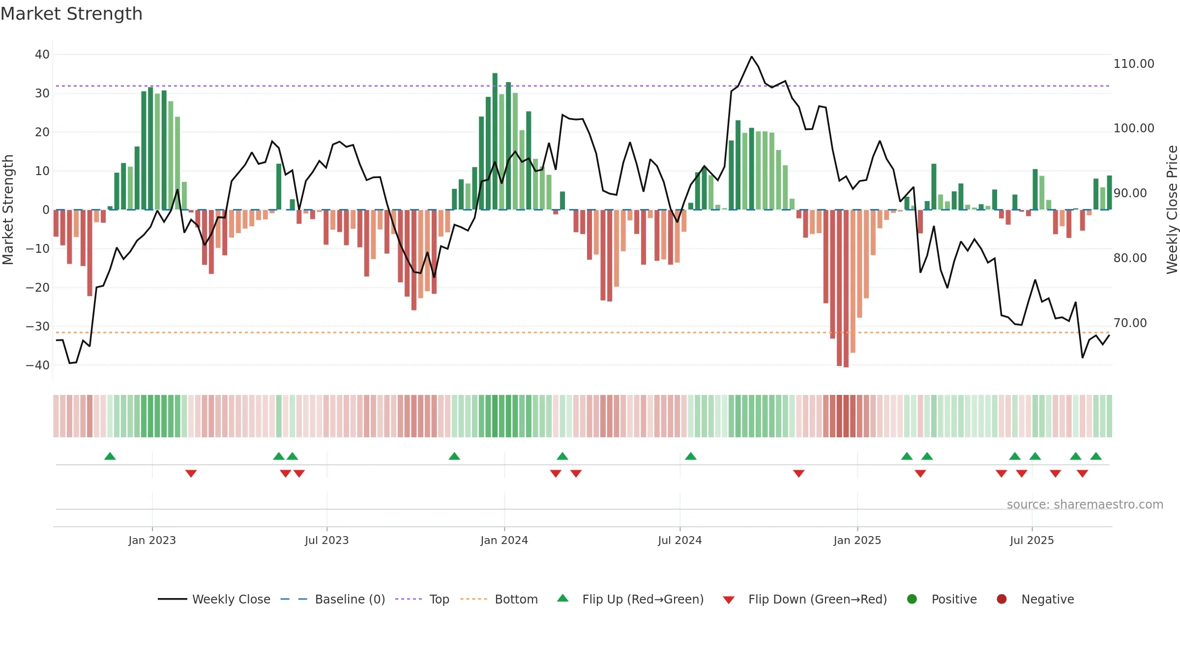 COO weekly Market Strength chart, closing 2025-09-19.