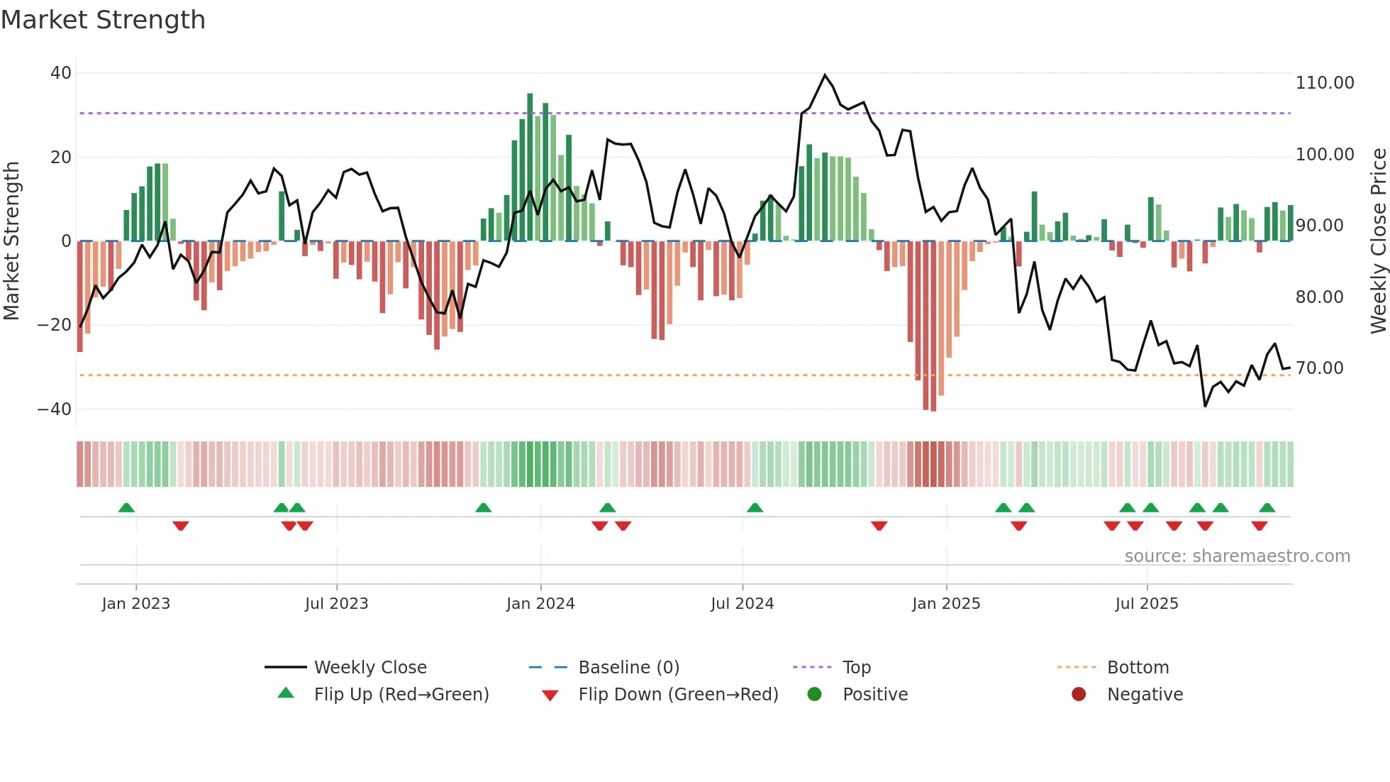 COO weekly Market Strength chart