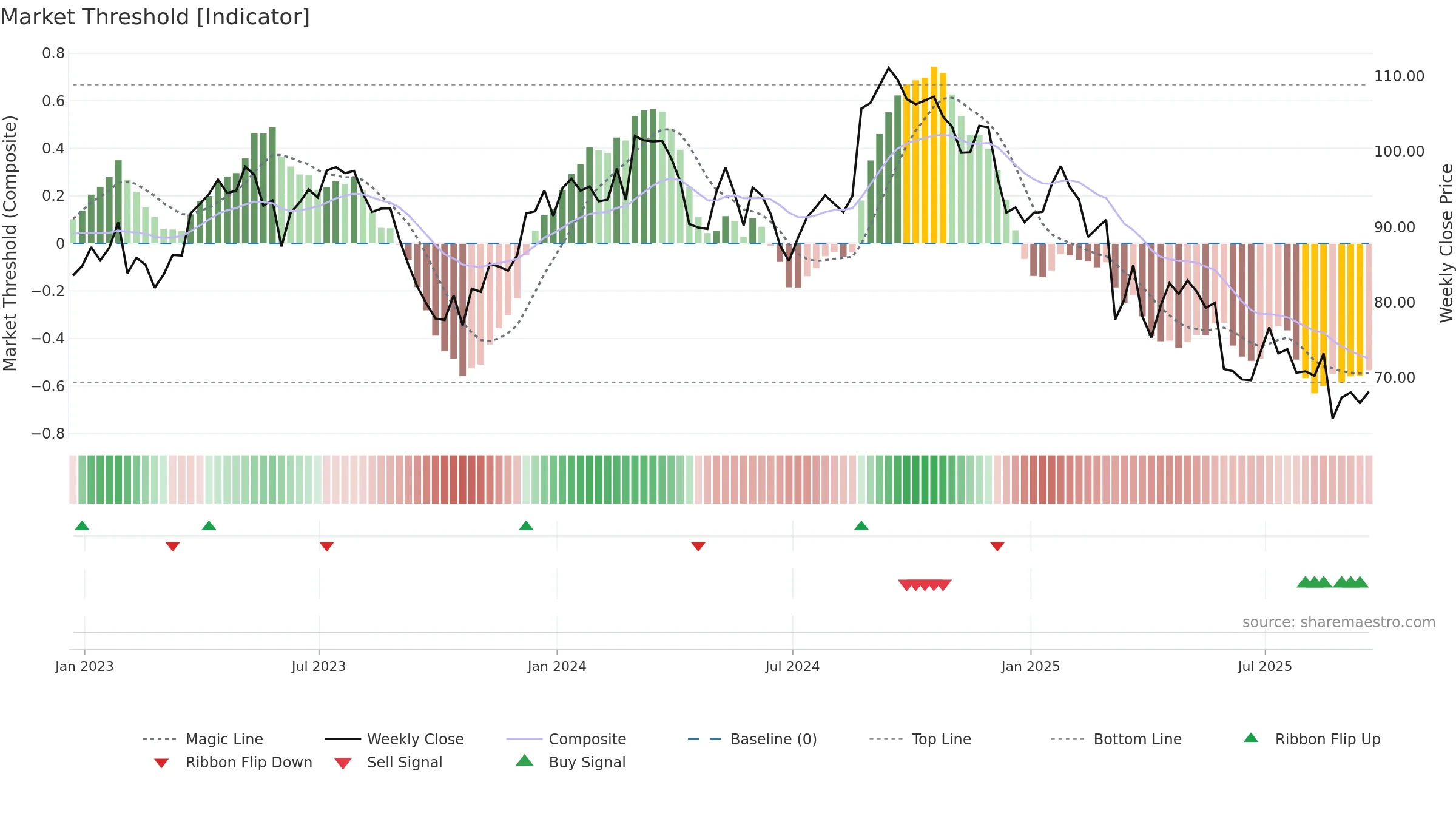 COO weekly Market Threshold chart, closing 2025-09-19.