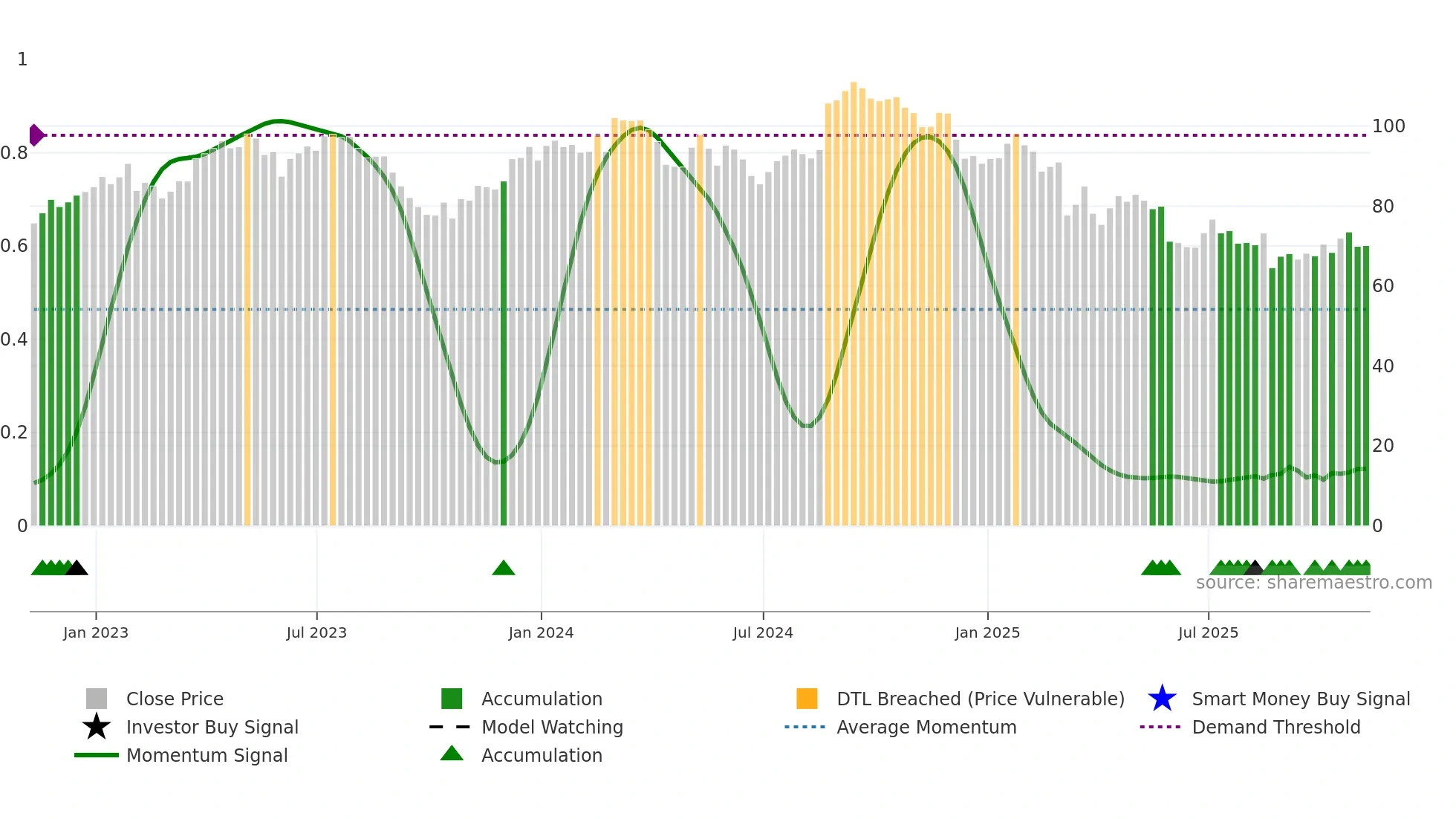COO weekly Smart Money chart