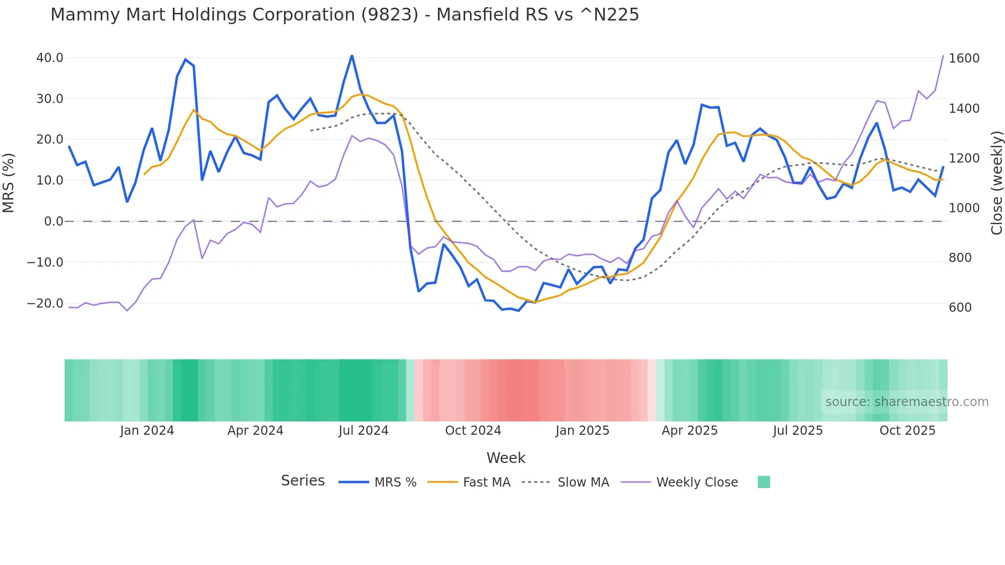 9823 Mansfield Relative Strength chart