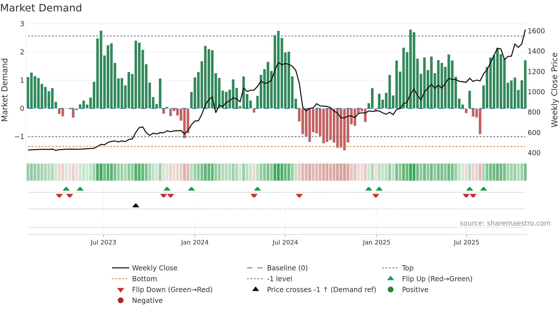 9823 weekly Market Demand chart
