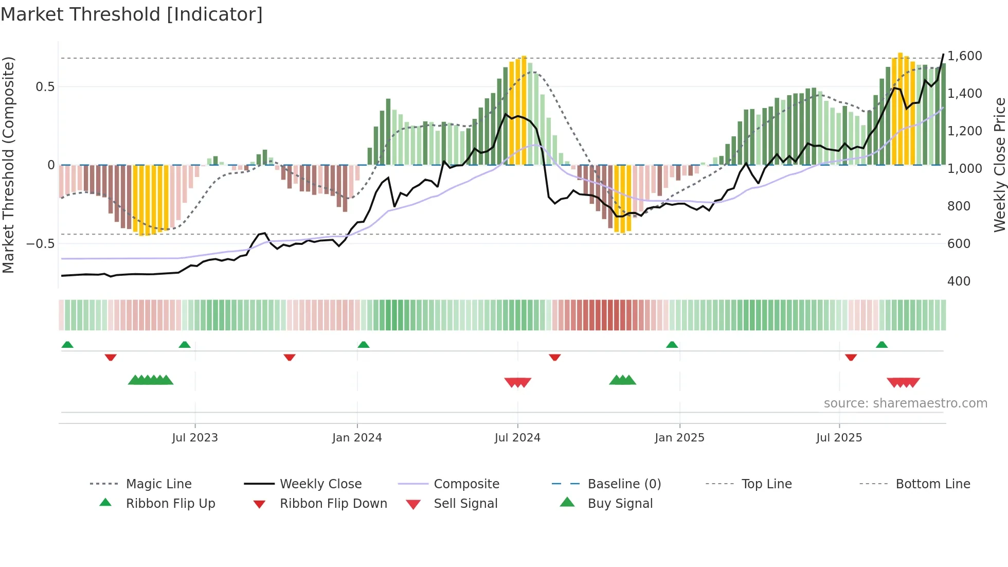9823 weekly Market Threshold chart