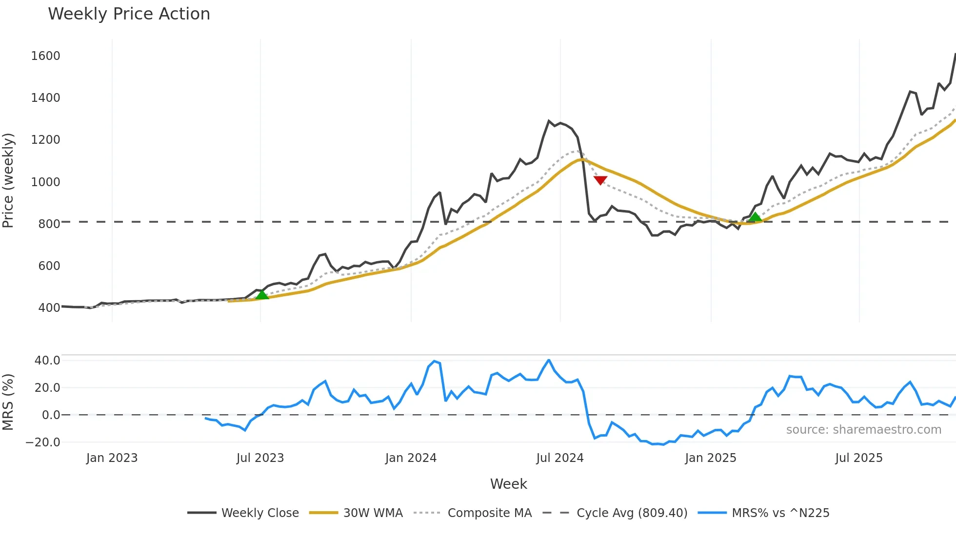9823 weekly Price Action chart, closing 2025-10-27