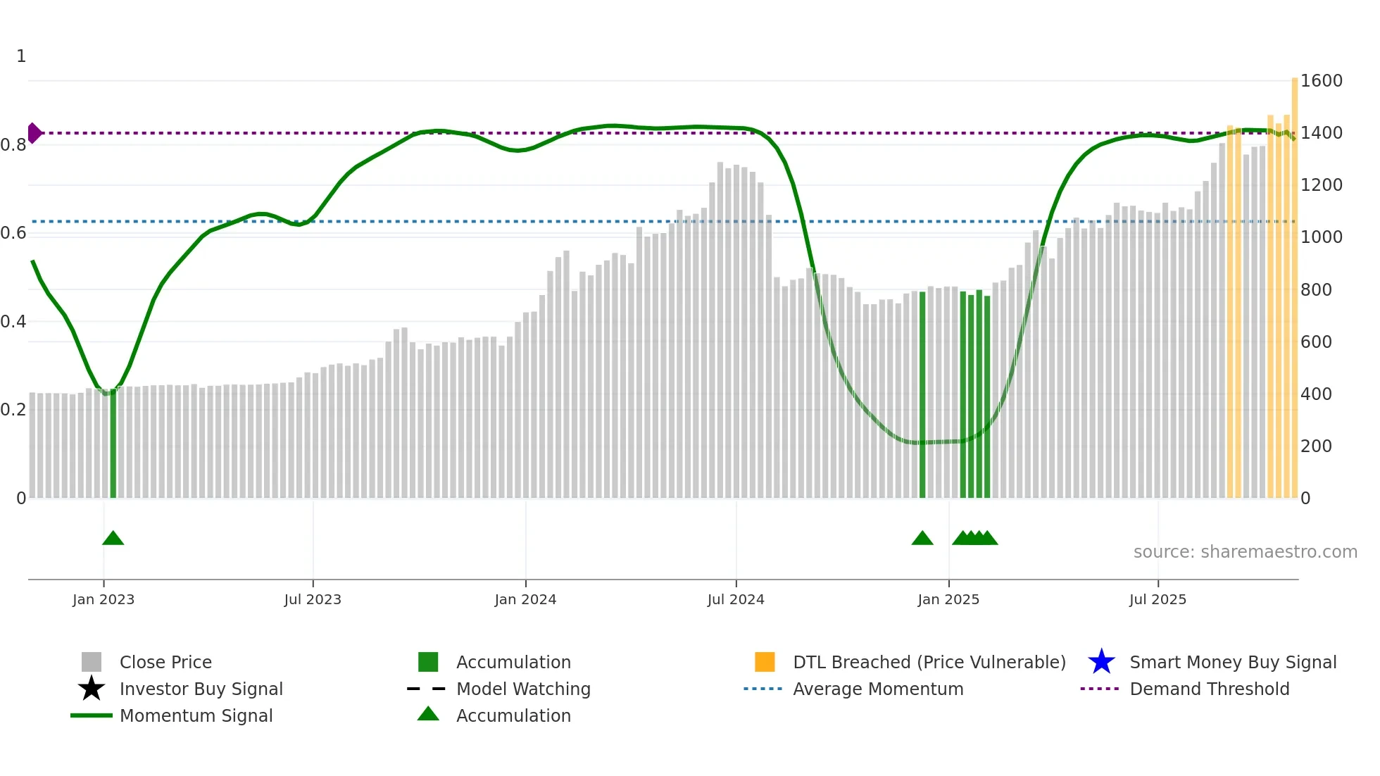 9823 weekly Smart Money chart