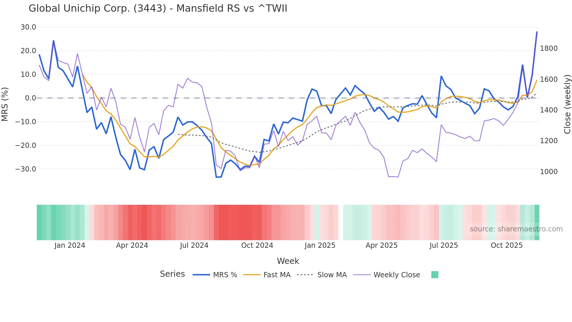 3443 Mansfield Relative Strength chart