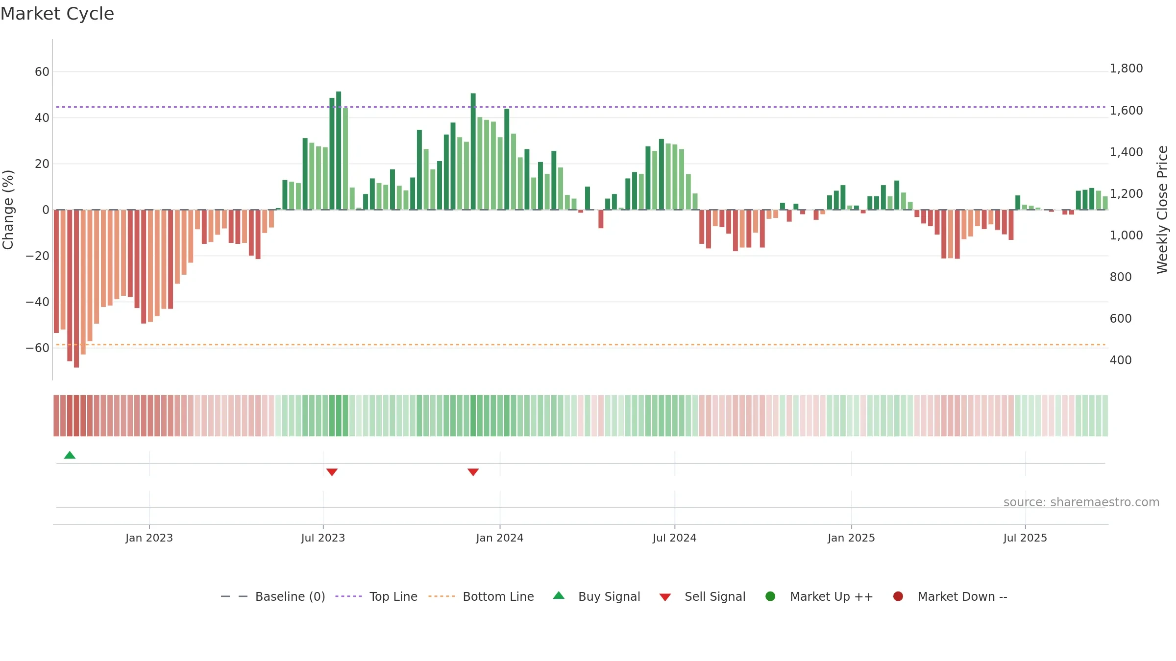 3443 weekly Market Cycle chart, closing 2025-09-22.
