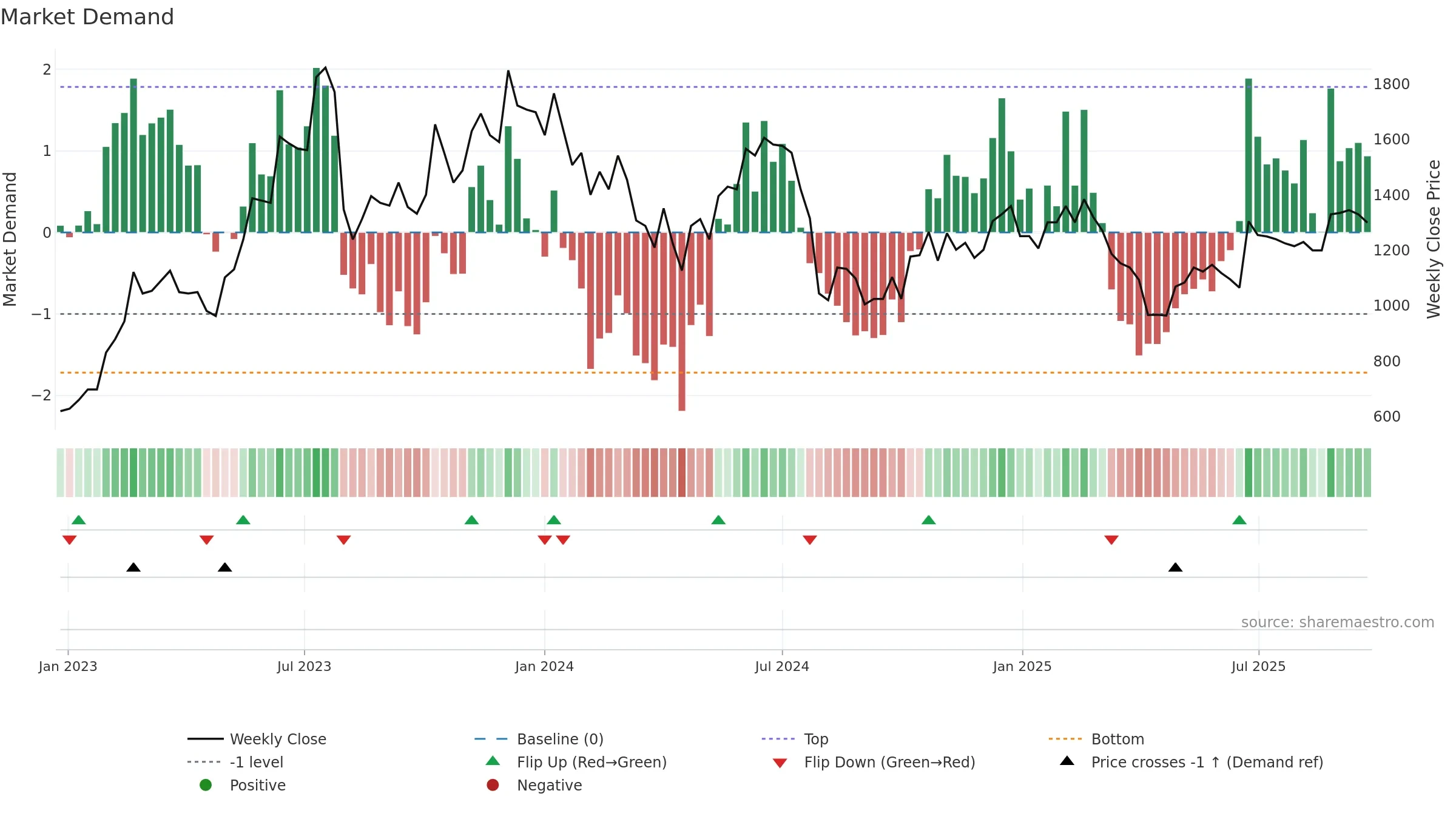 3443 weekly Market Demand chart, closing 2025-09-22.